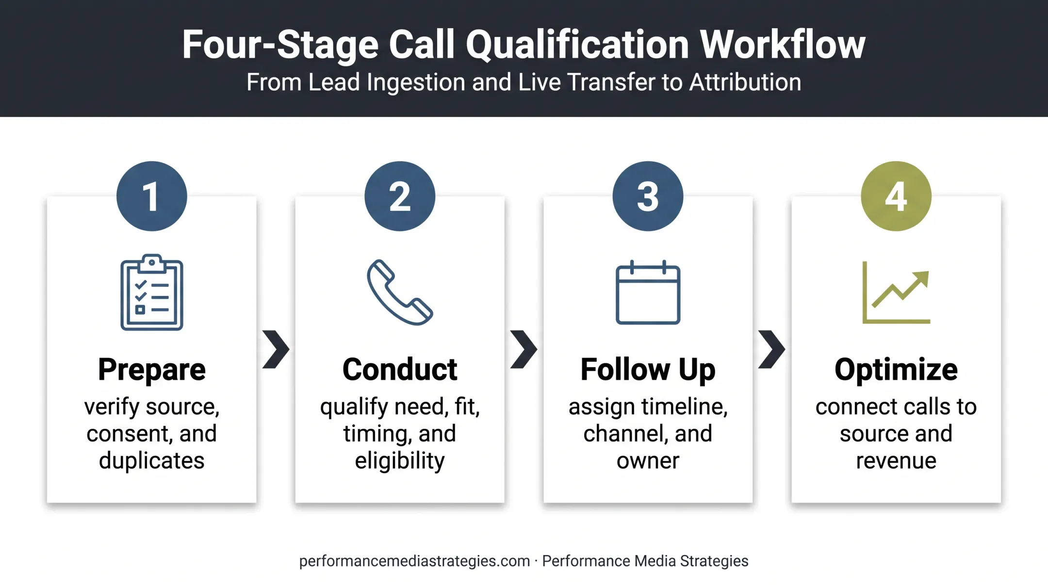 Four-stage lead generation phone call workflow from preparation to optimization