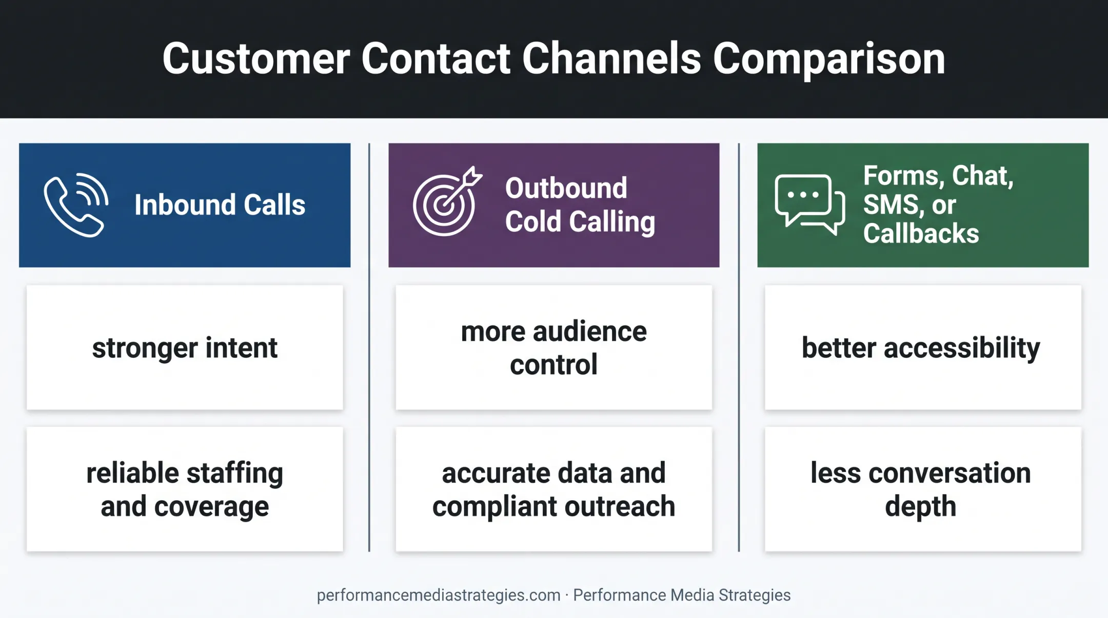 Three lead generation channel alternatives comparison infographic