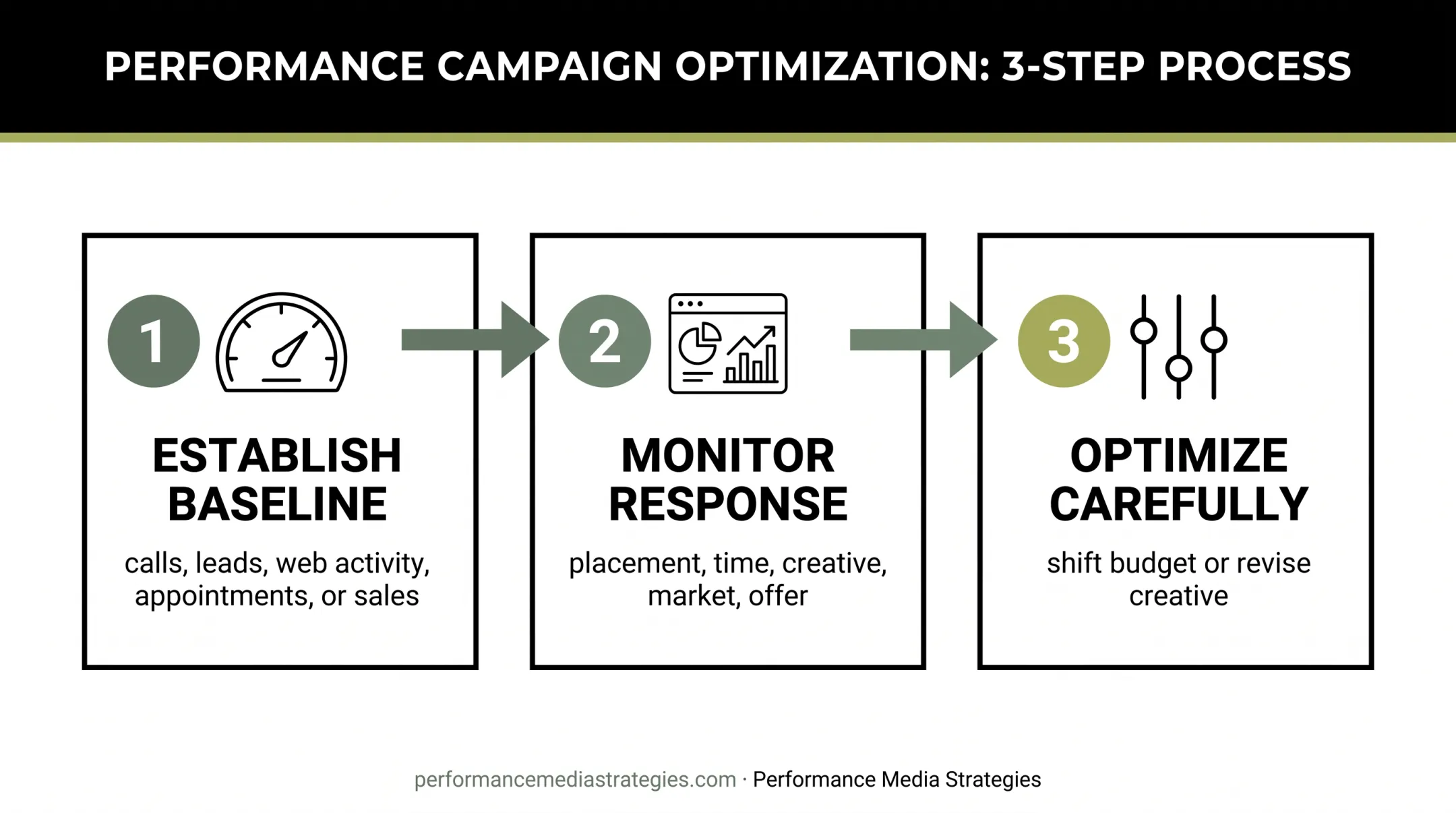 Three-step TV advertising test and optimization process