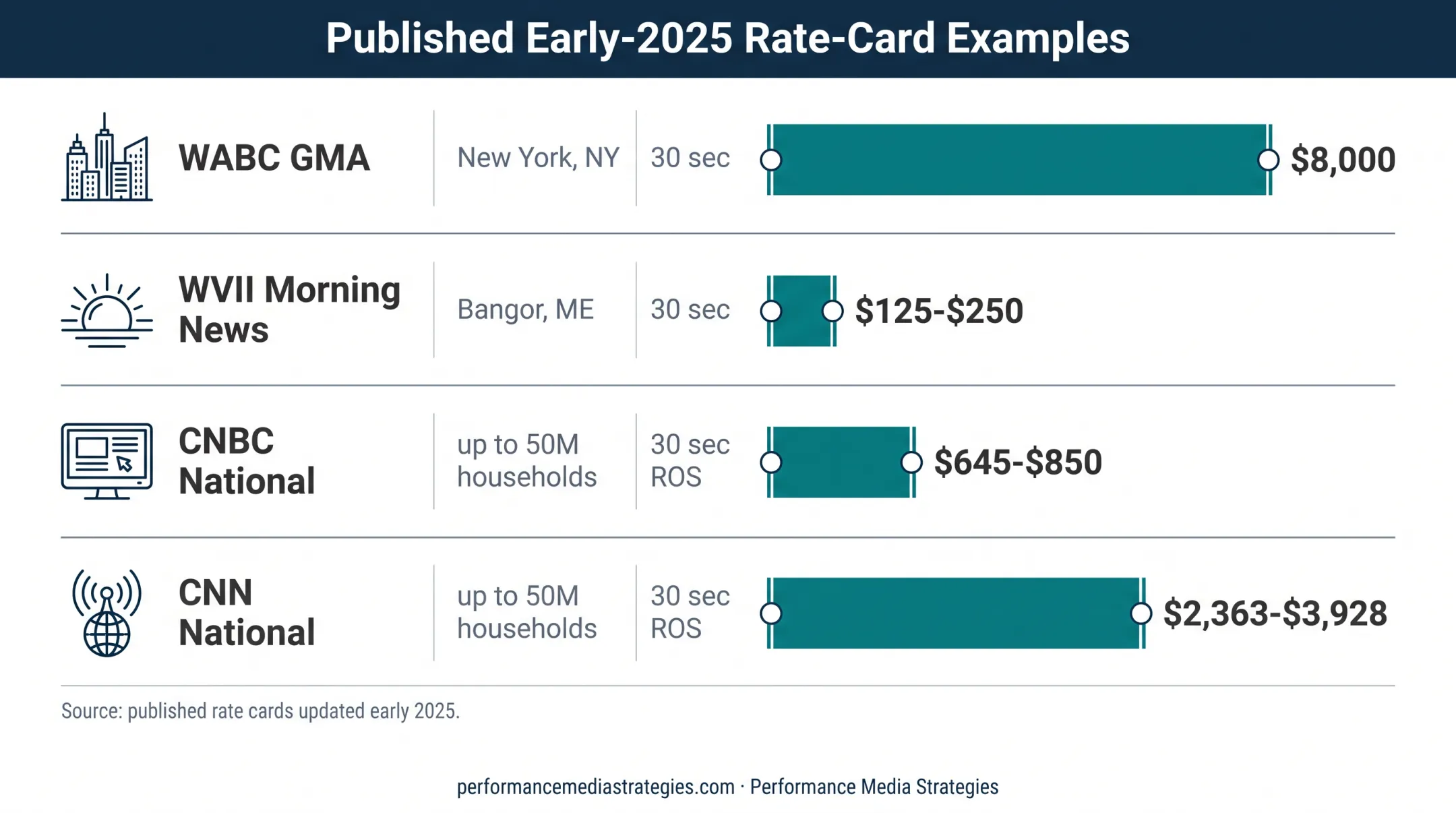 Published TV commercial prices across local and national markets
