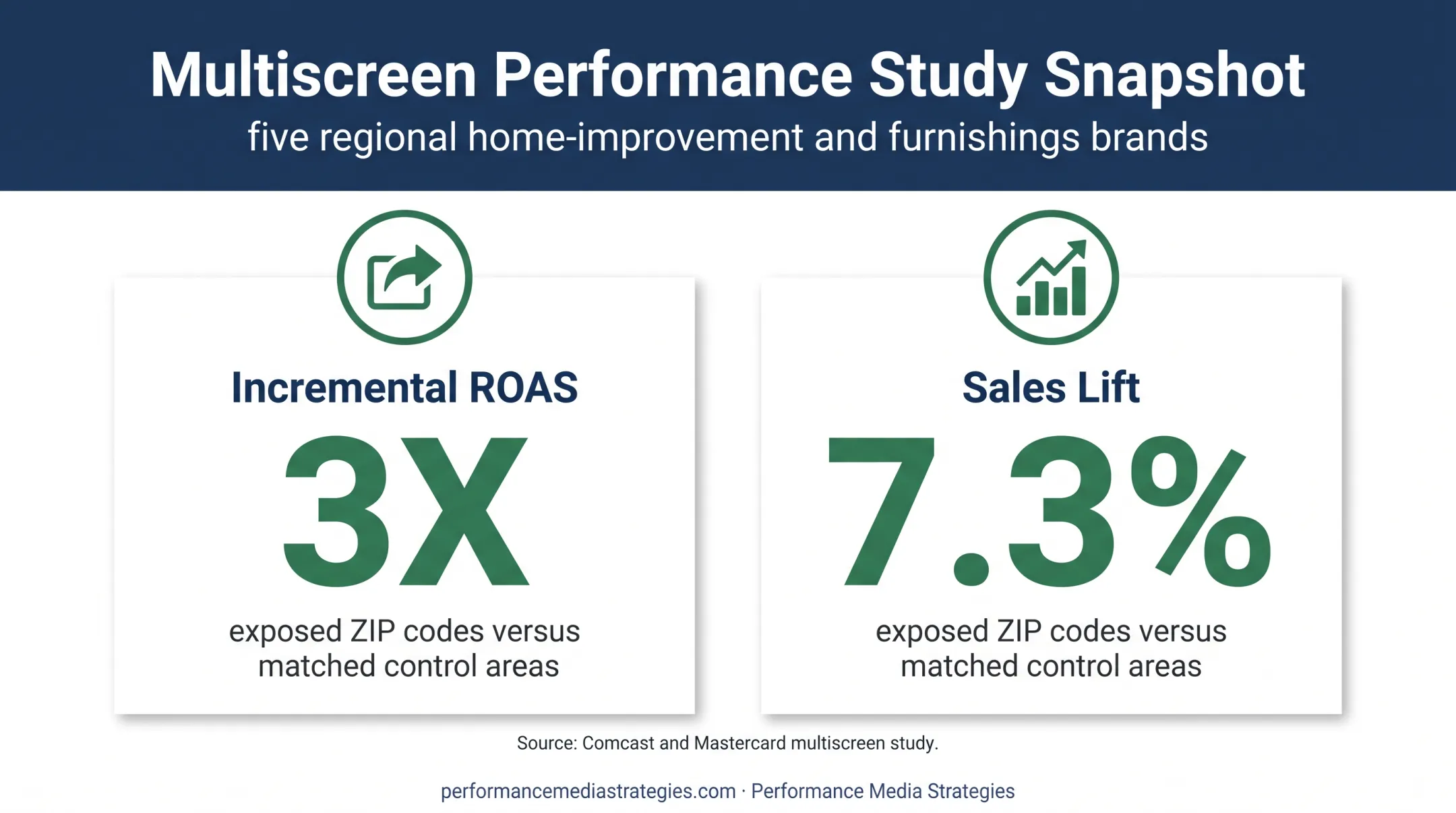 Multiscreen advertising study showing incremental ROAS and sales lift