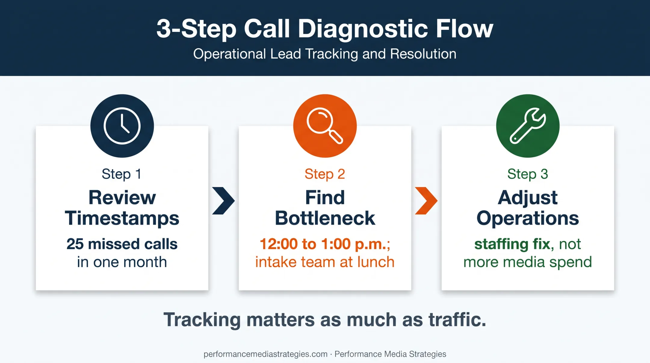 Three-step missed-call diagnosis showing staffing bottleneck and operational fix