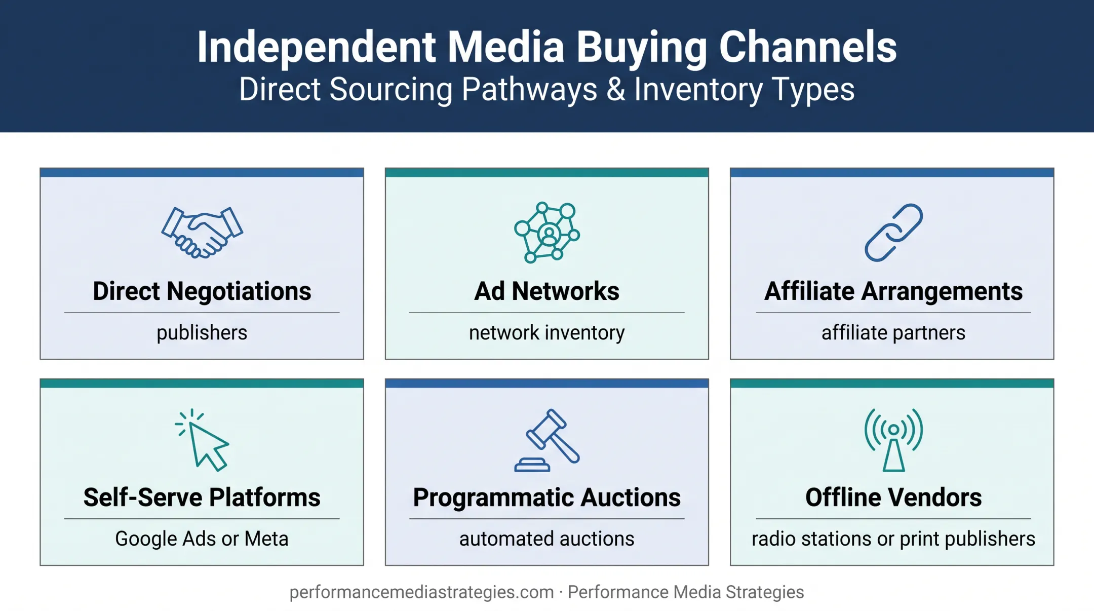 Six media buying channels from publishers to programmatic auctions