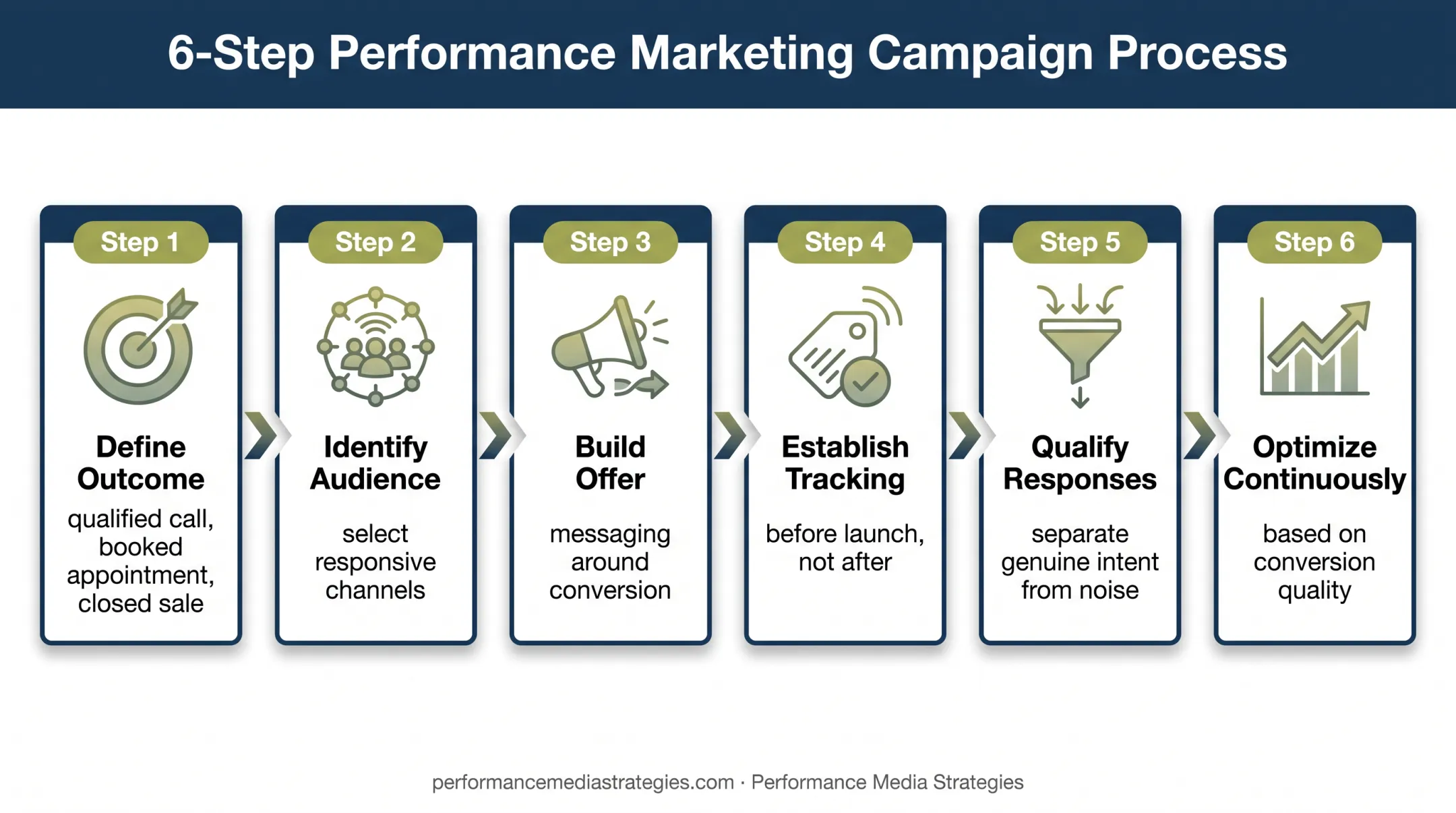 Six-step performance marketing workflow from outcome definition to optimization