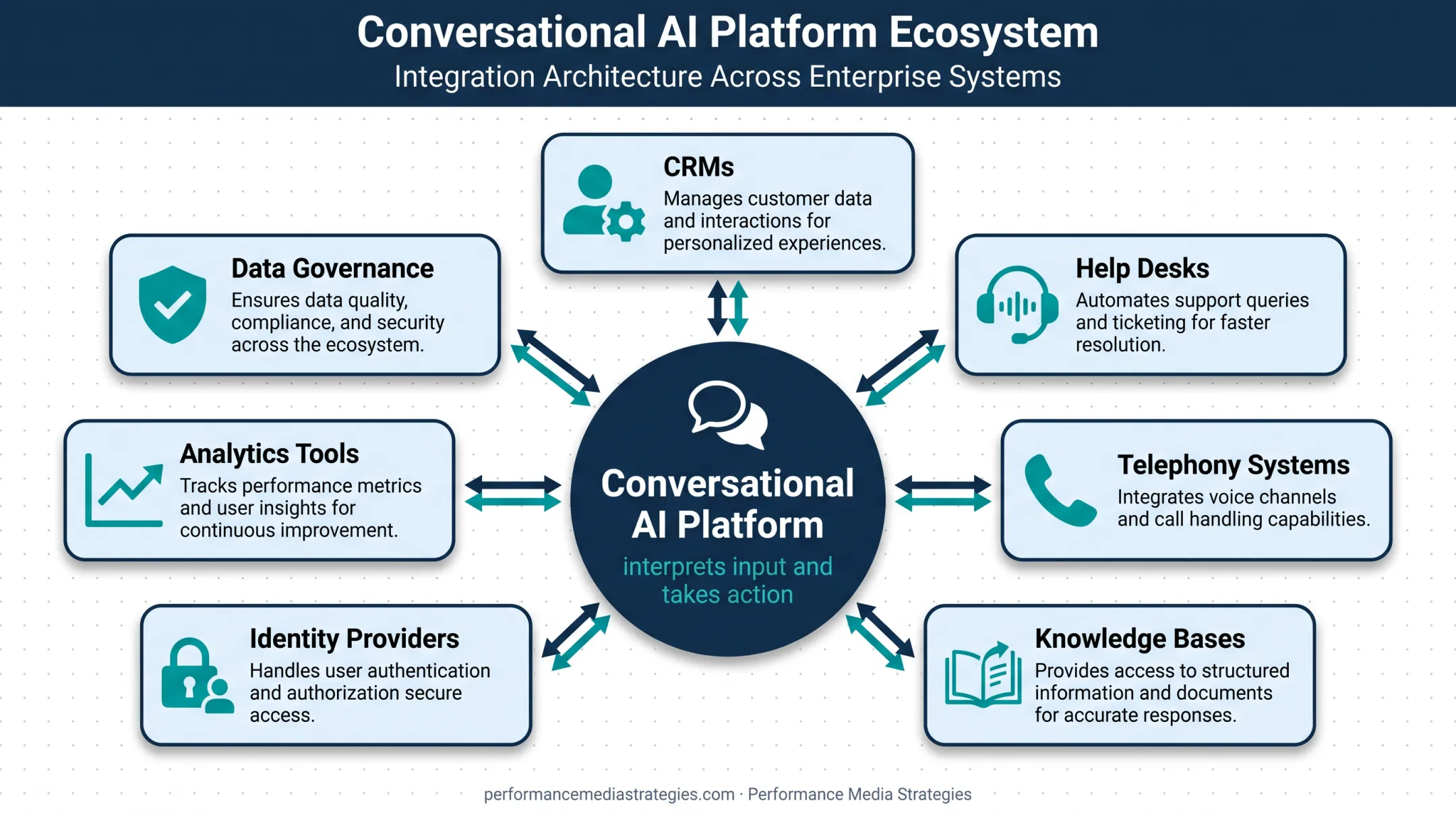Enterprise conversational AI integration ecosystem connecting business systems