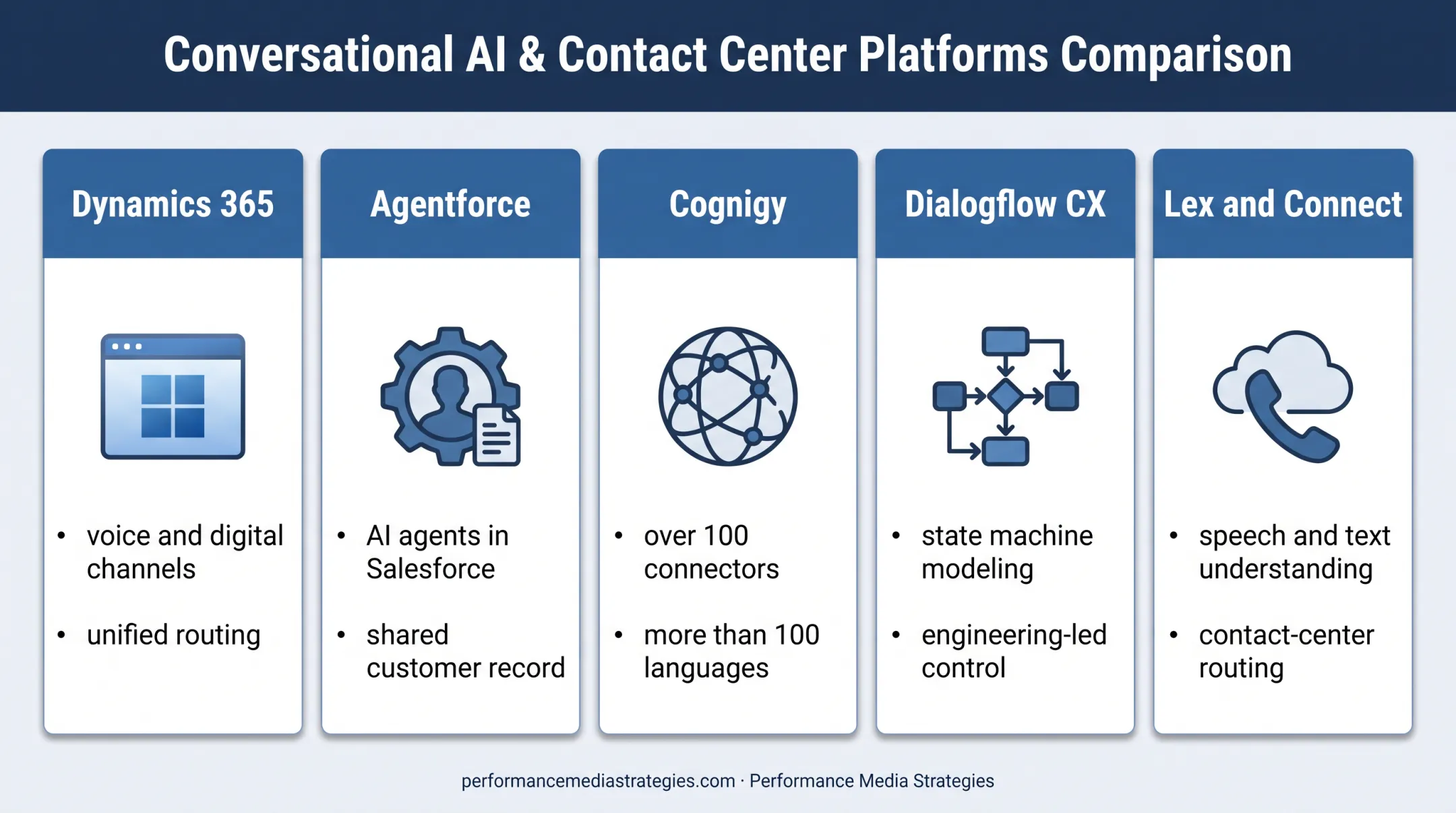 Five enterprise conversational AI platforms and their core strengths