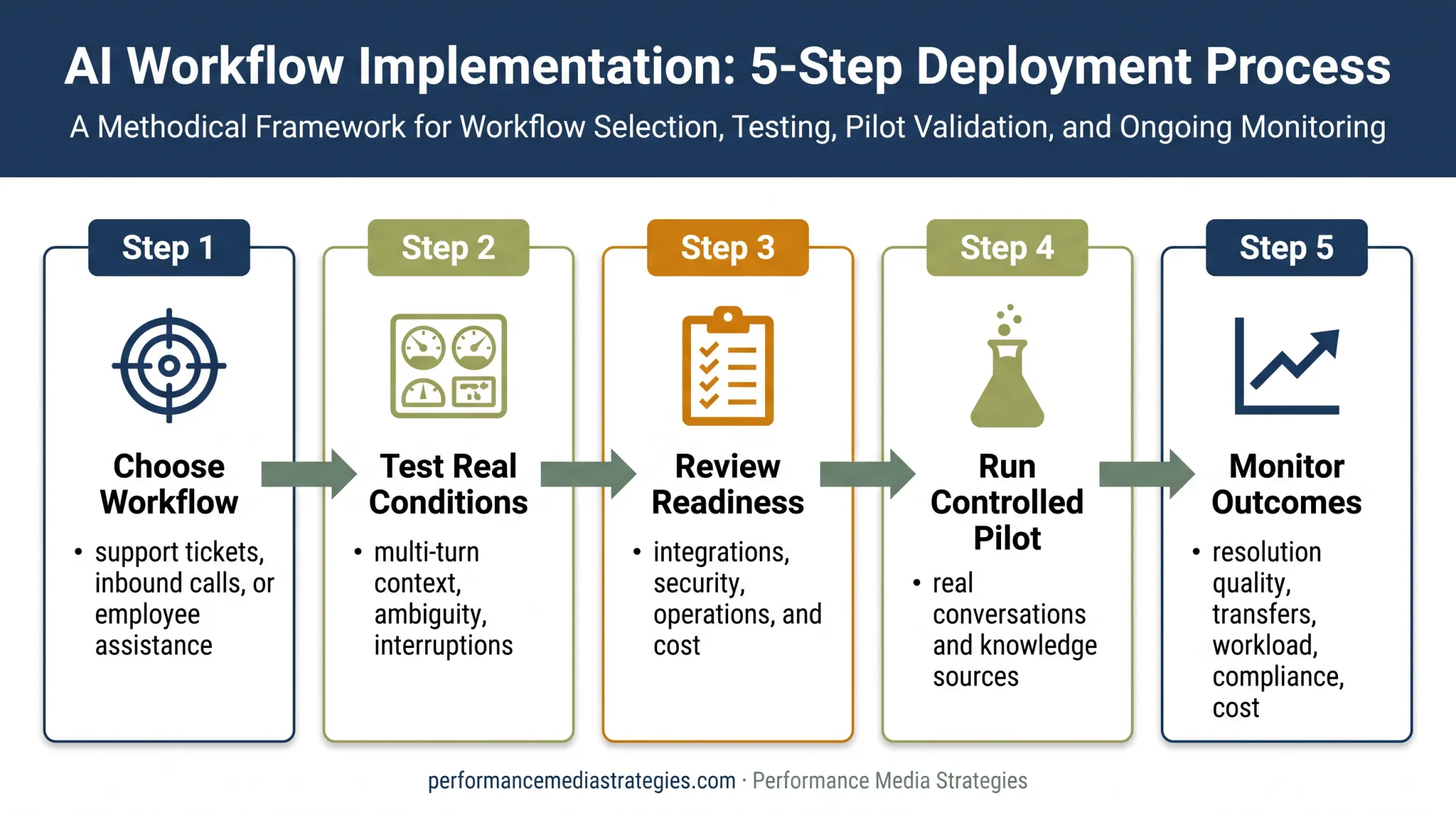 Enterprise conversational AI pilot evaluation workflow from use case to monitoring