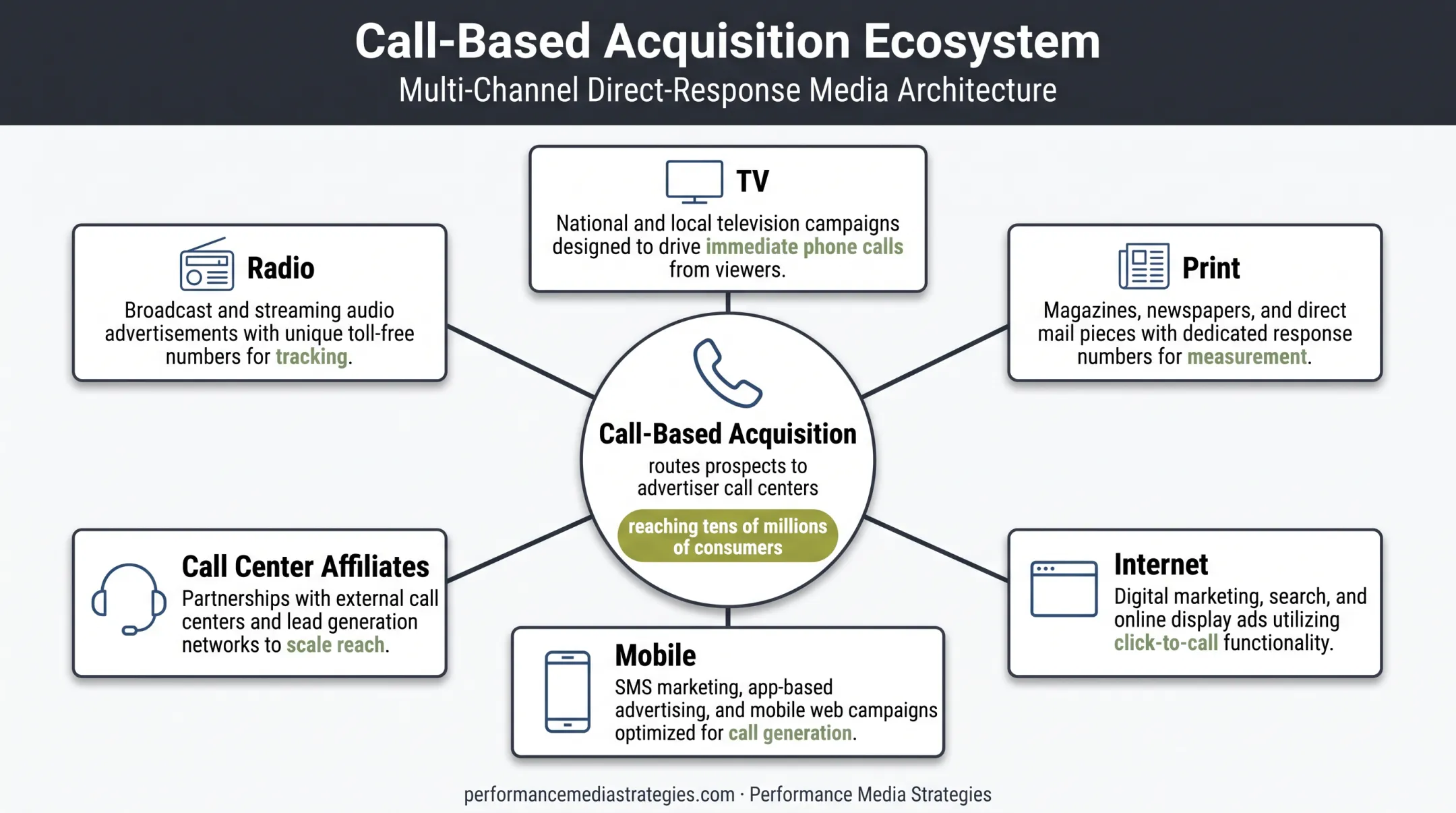 Multi-channel performance media network supporting remnant TV response campaigns