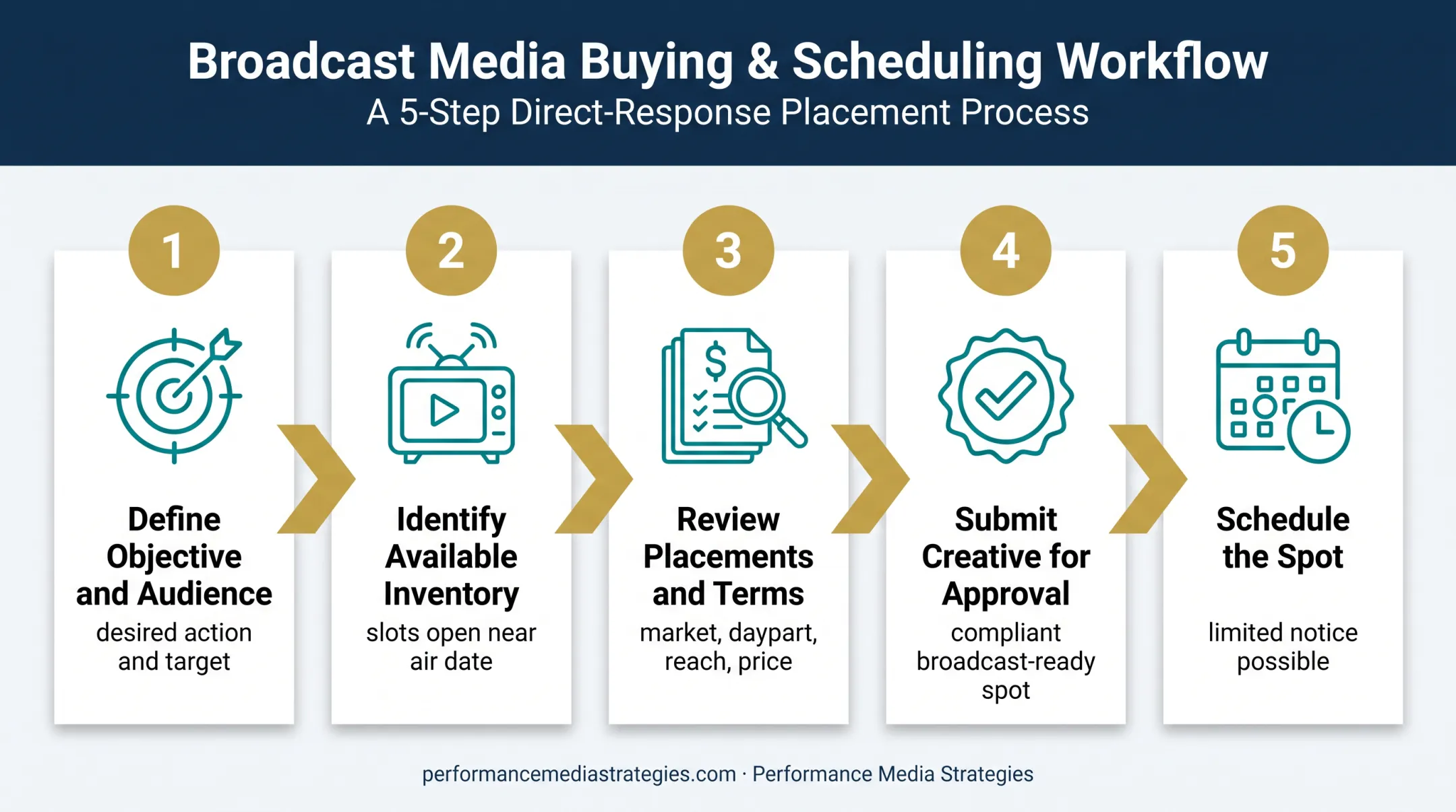 5-step remnant TV advertising buying process flow
