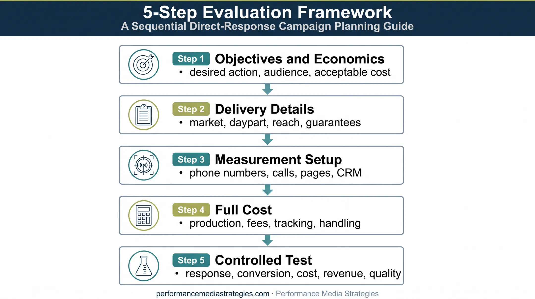 5-step framework for evaluating and buying TV remnant inventory