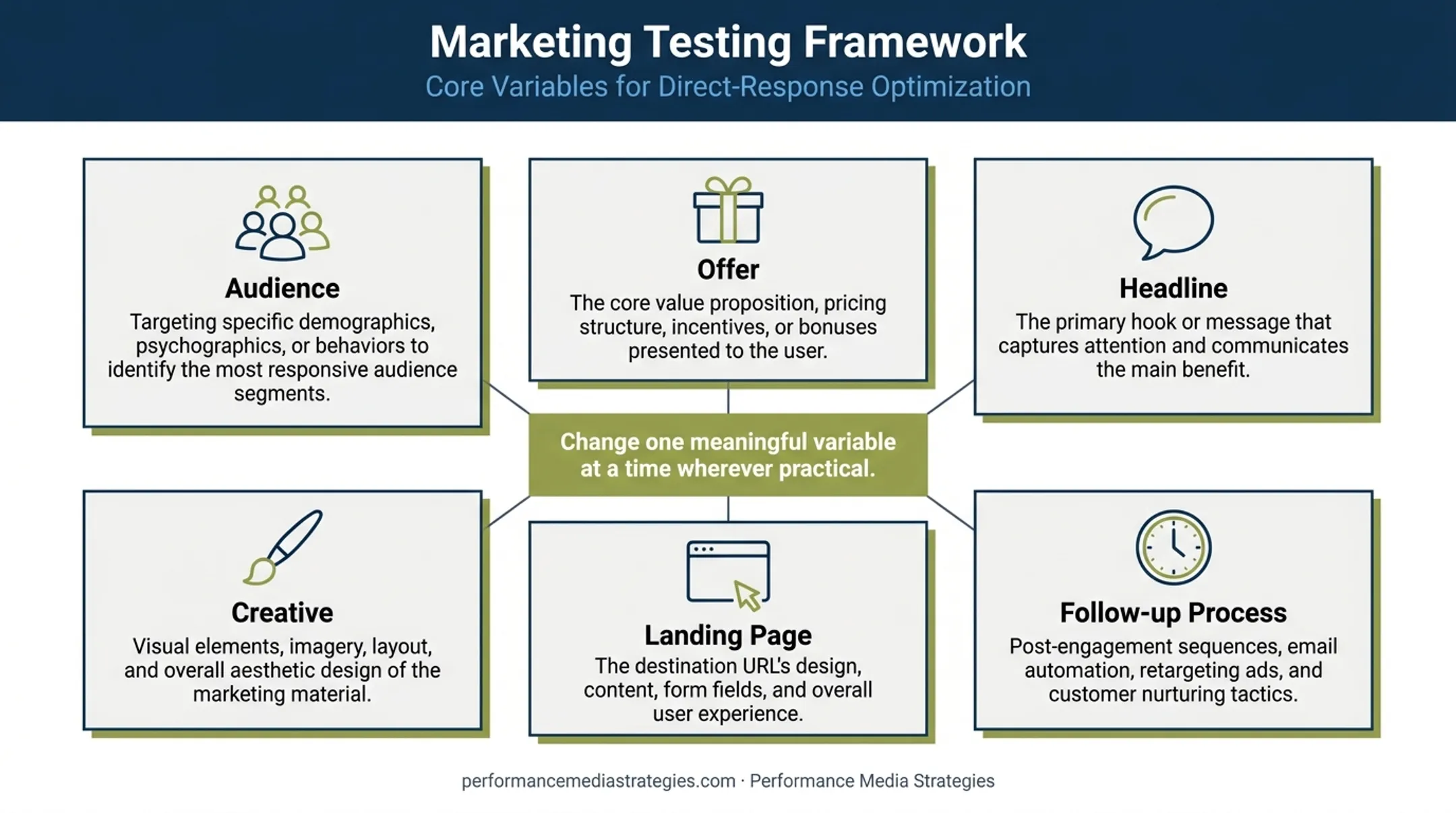 Six direct response advertising testing variables for campaign optimization