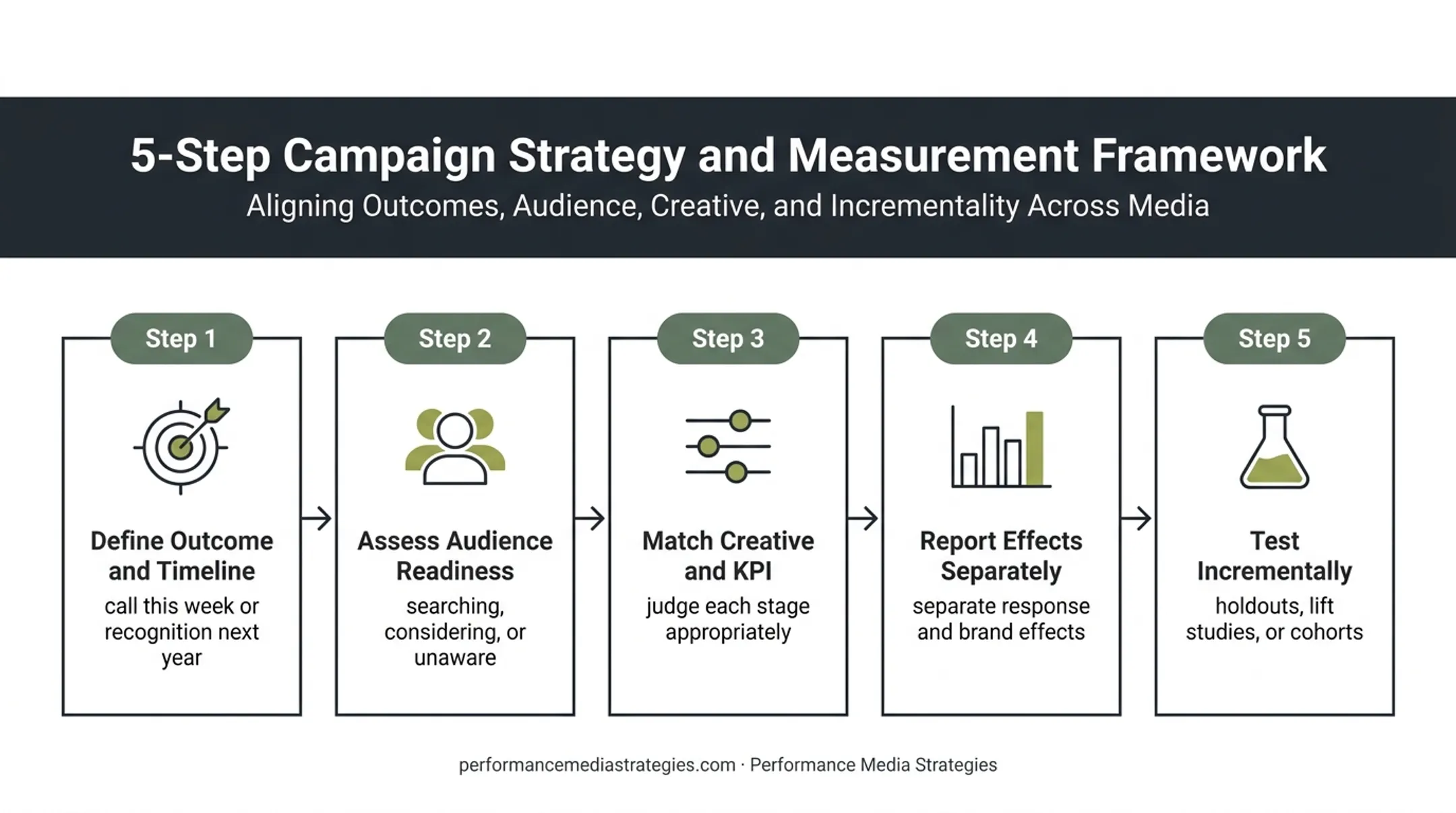 Five-step framework for balancing branding and direct response advertising
