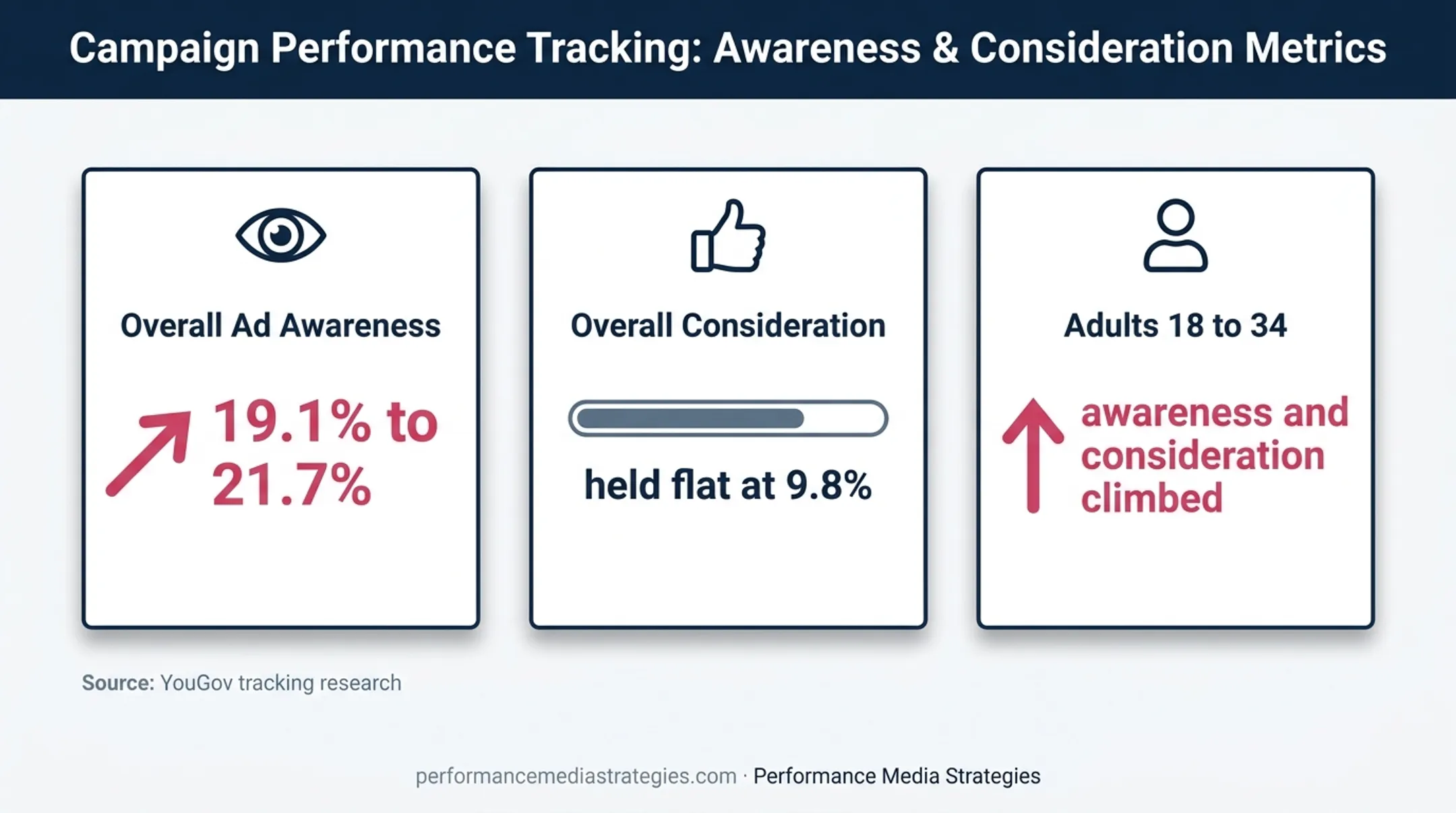 Farmers Insurance brand awareness and consideration lift after campaign launch