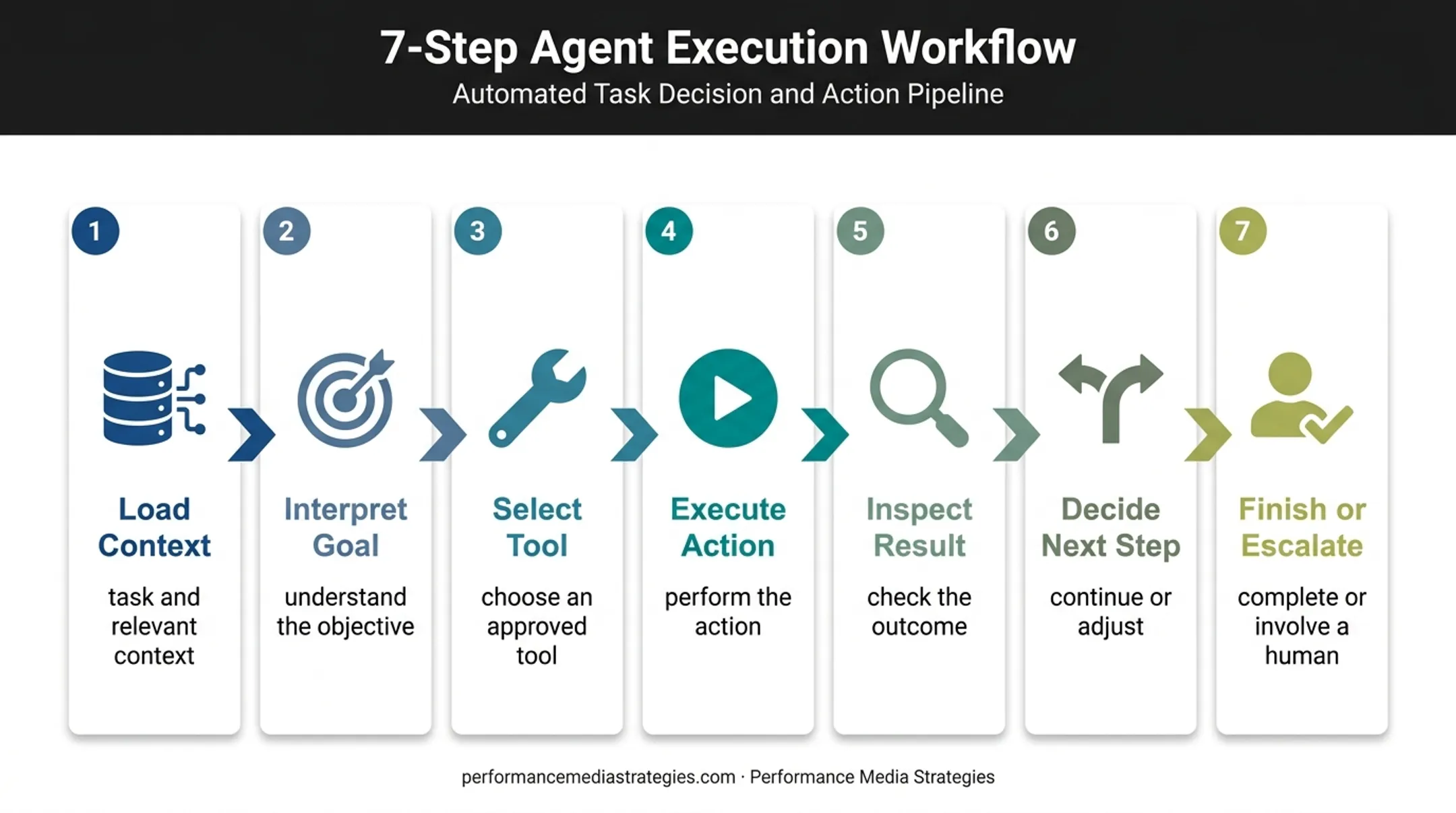 Seven-step AI agent scheduler execution loop from context to escalation