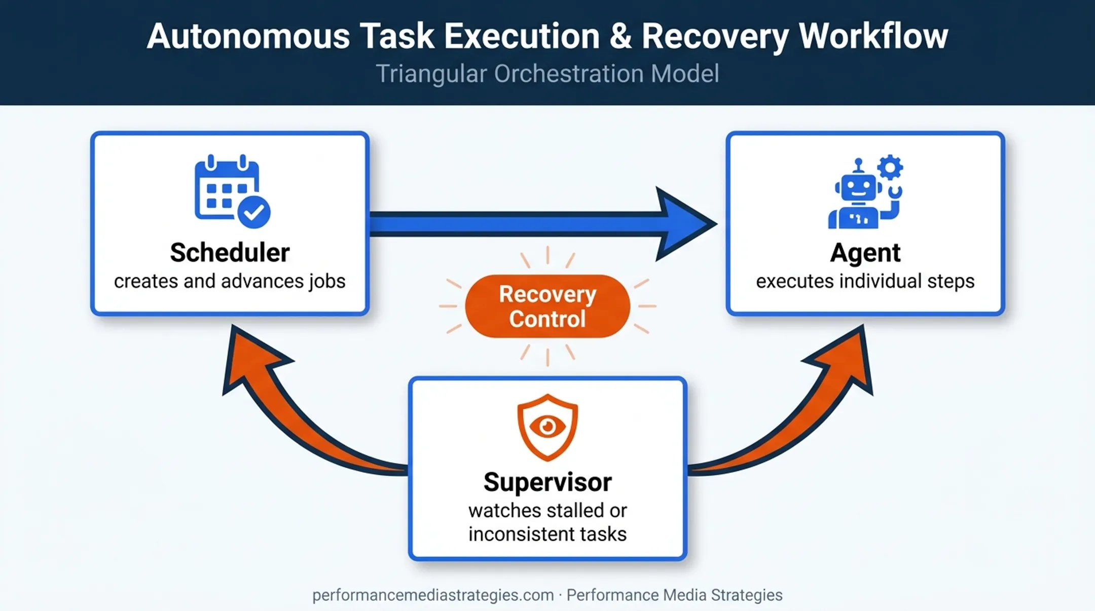 Scheduler agent supervisor pattern for reliable task recovery