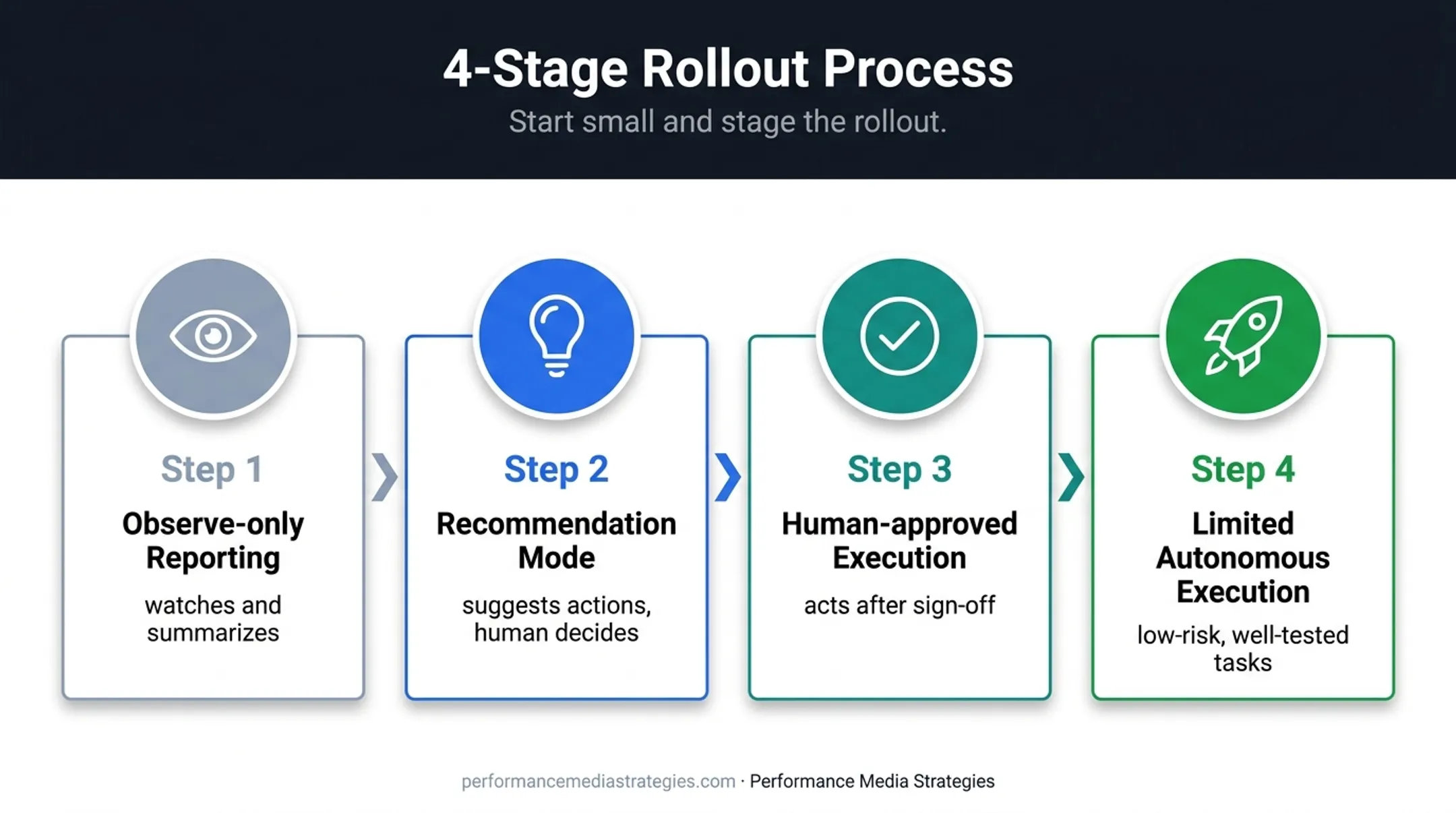 Four-stage AI agent scheduler rollout from observation to autonomy