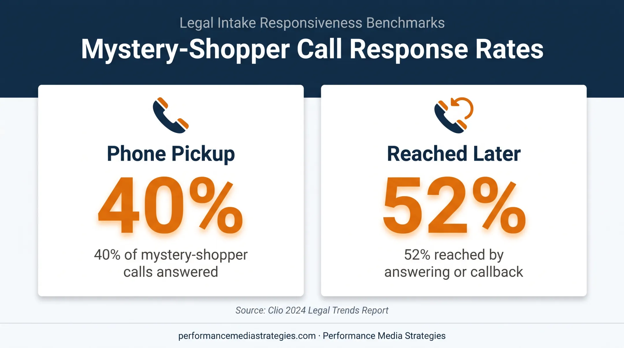 Legal firm intake response rates from Clio 2024 report