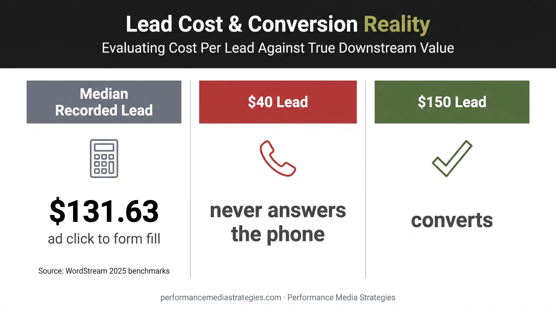 Legal lead pricing comparison showing headline cost versus conversion value