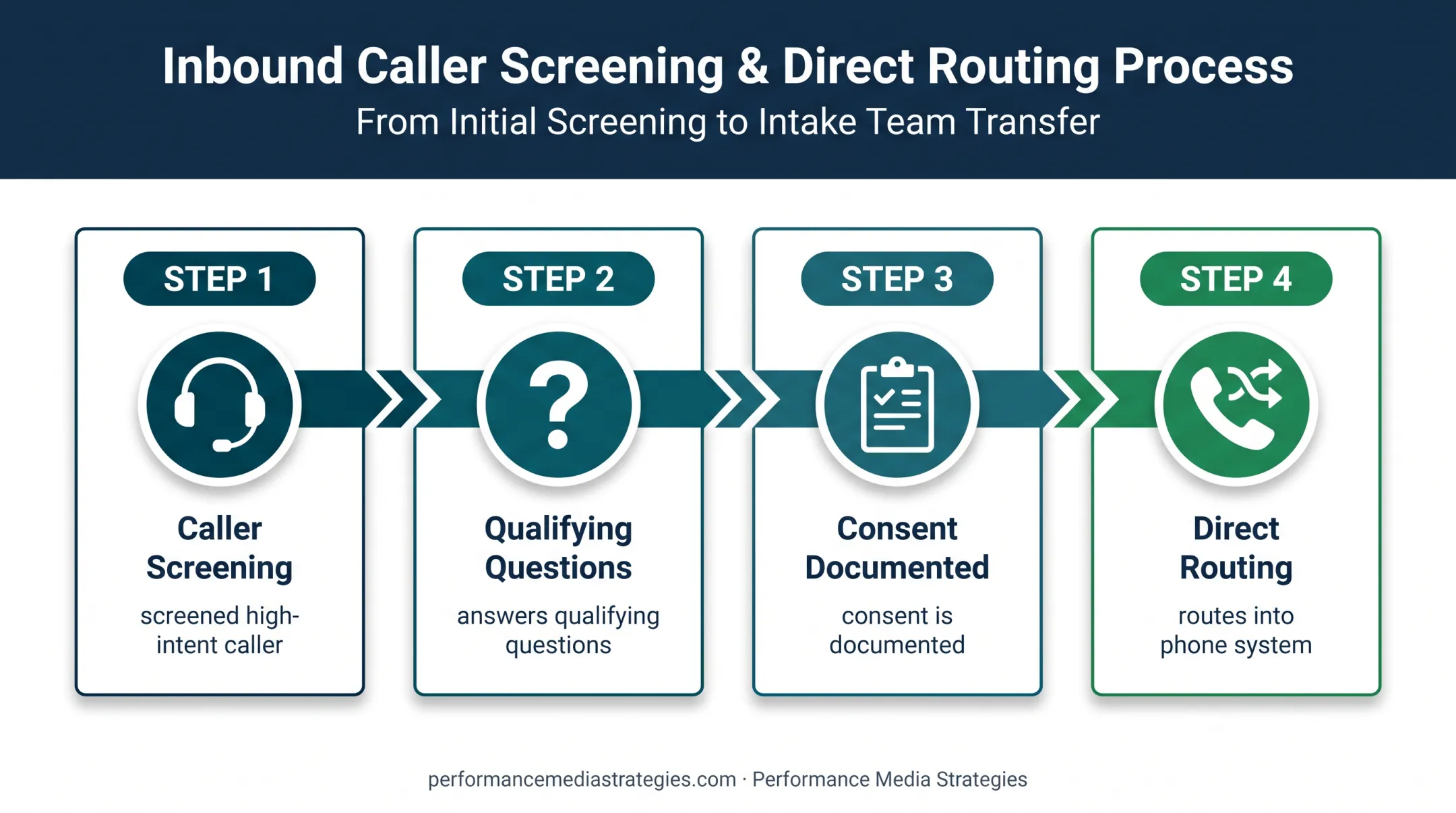Pay Per Call live transfer process for qualified legal prospects