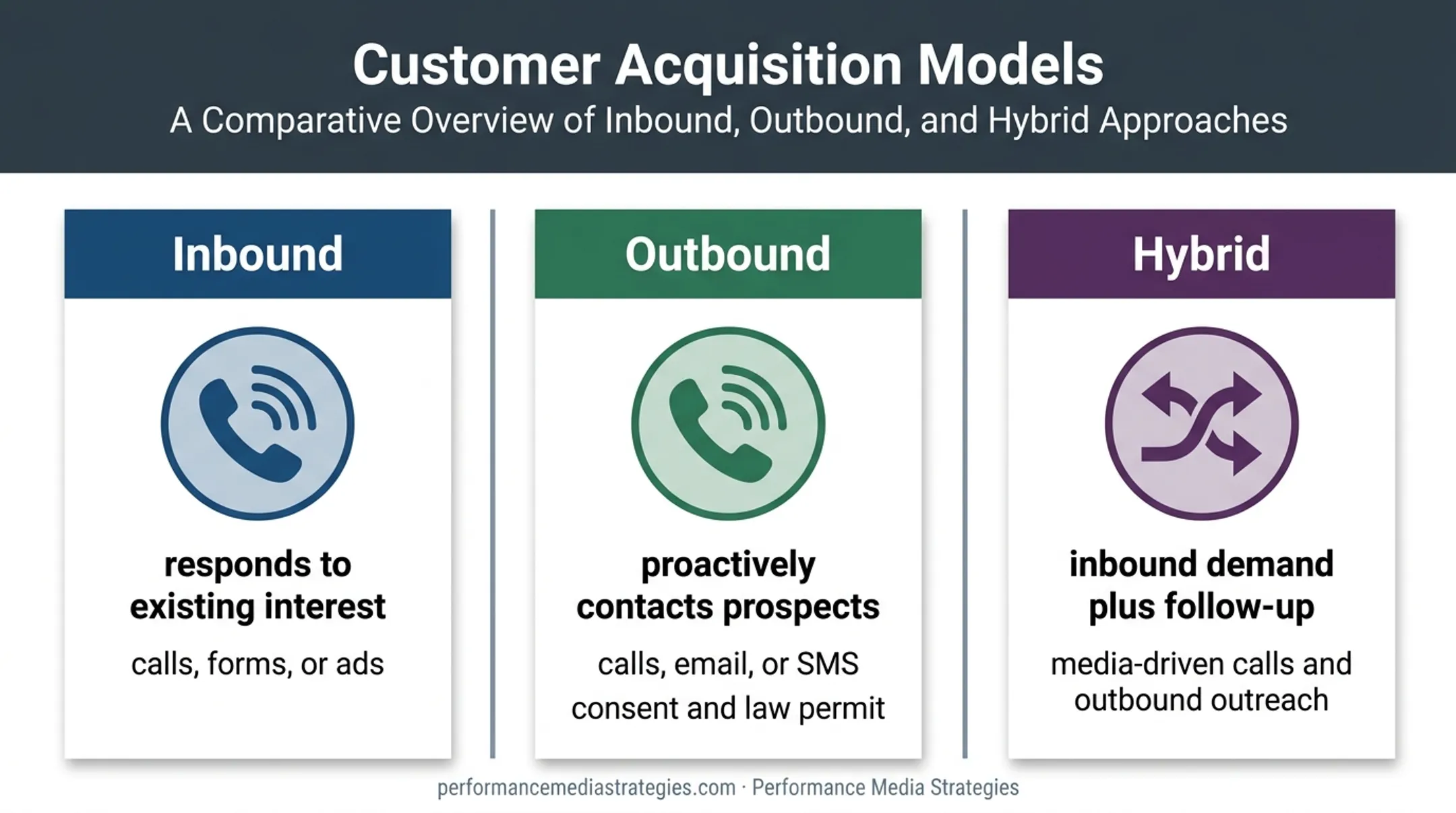 Inbound outbound and hybrid lead generation call center models