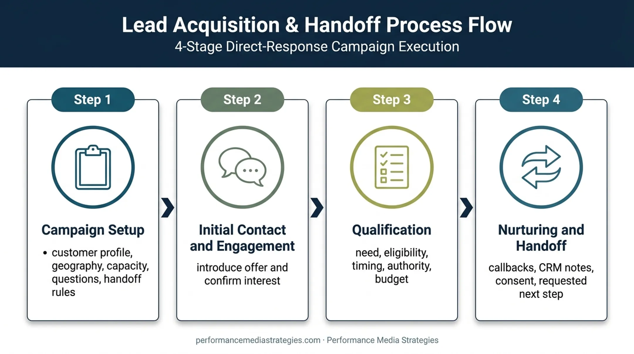 Four-stage lead generation call center workflow from setup to handoff