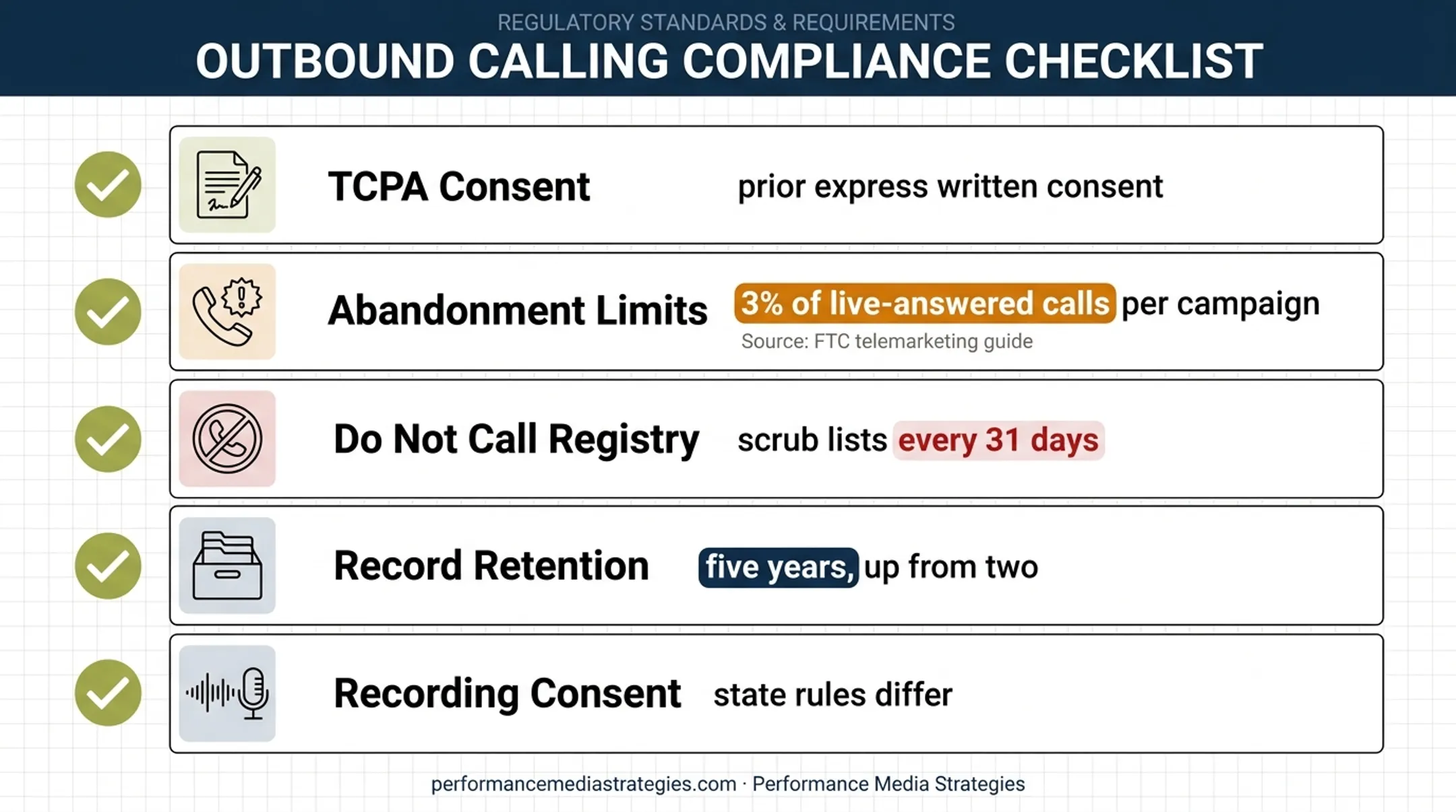 Five US telemarketing compliance requirements for call center campaigns