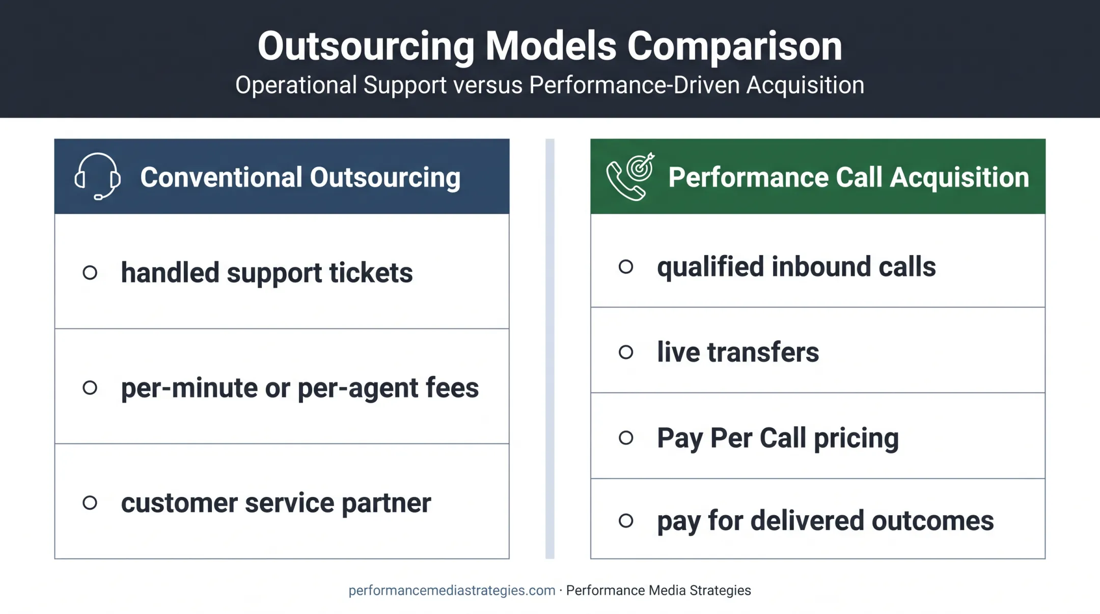 Conventional call center outsourcing versus performance call acquisition comparison