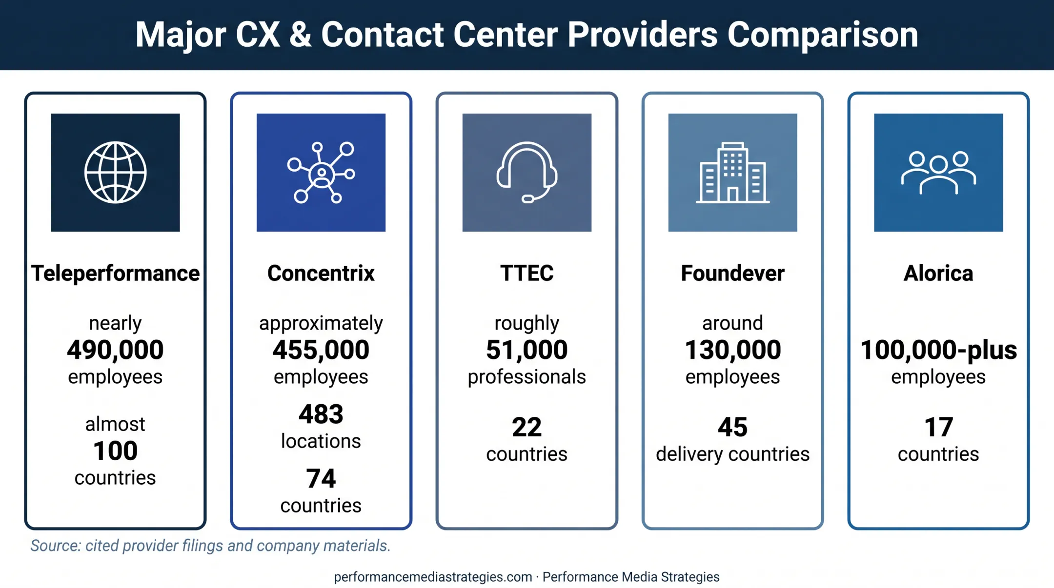 Five US call center providers compared by workforce and delivery footprint