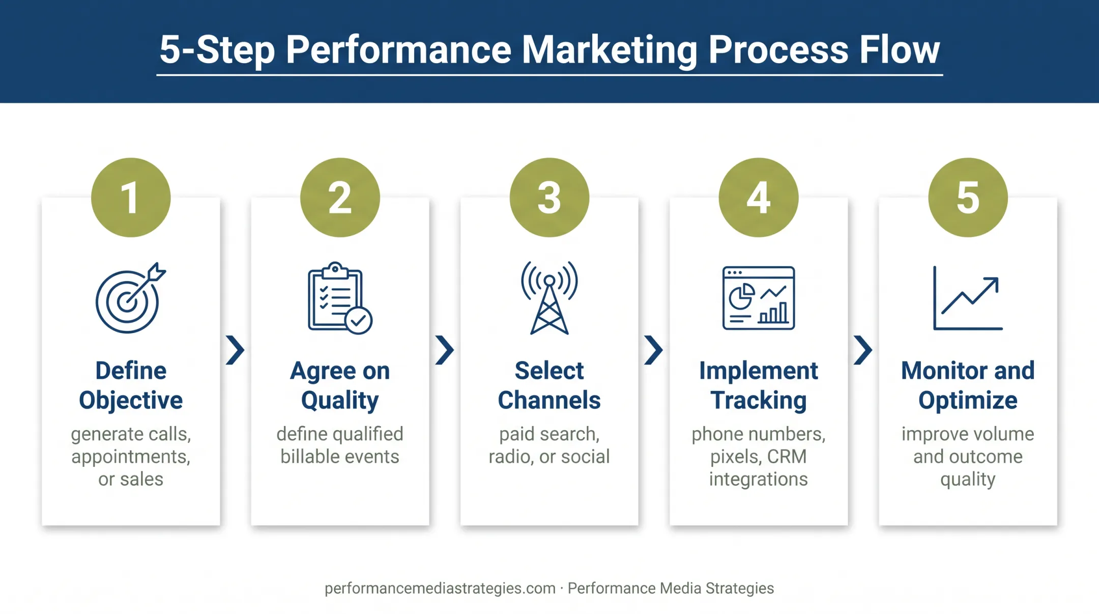 Five-step performance marketing campaign lifecycle process flow