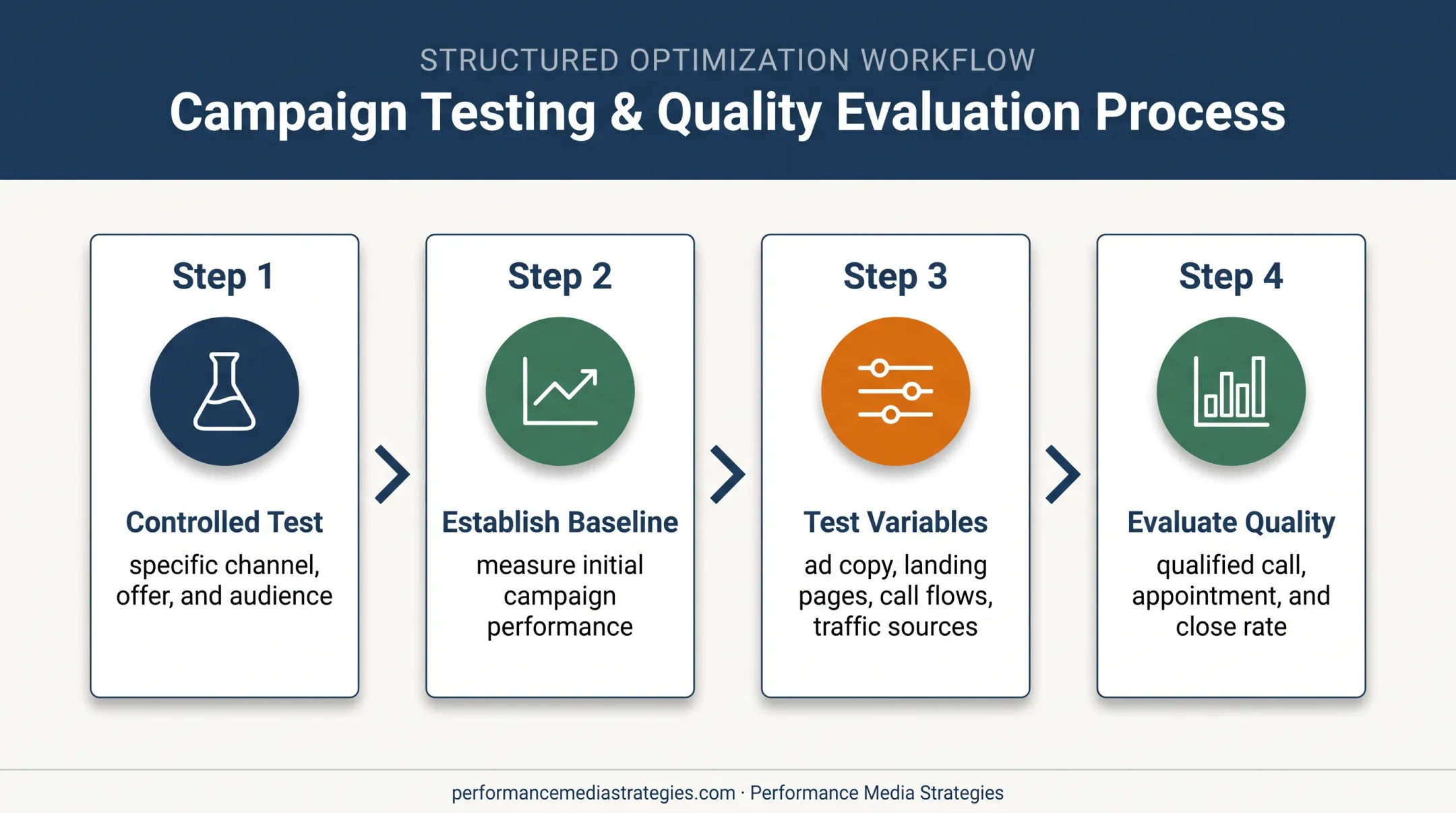 Four-step controlled performance marketing testing and optimization workflow