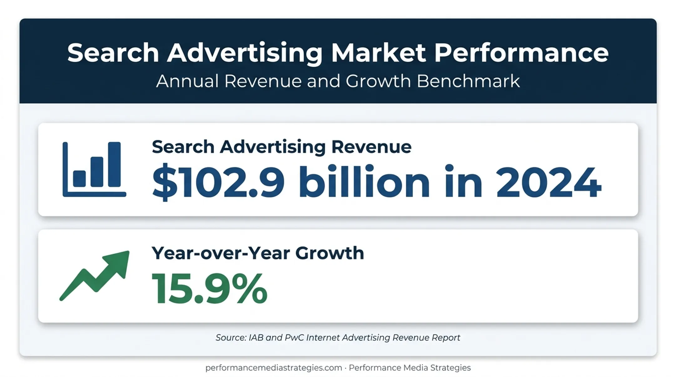 US search advertising revenue and annual growth statistic infographic