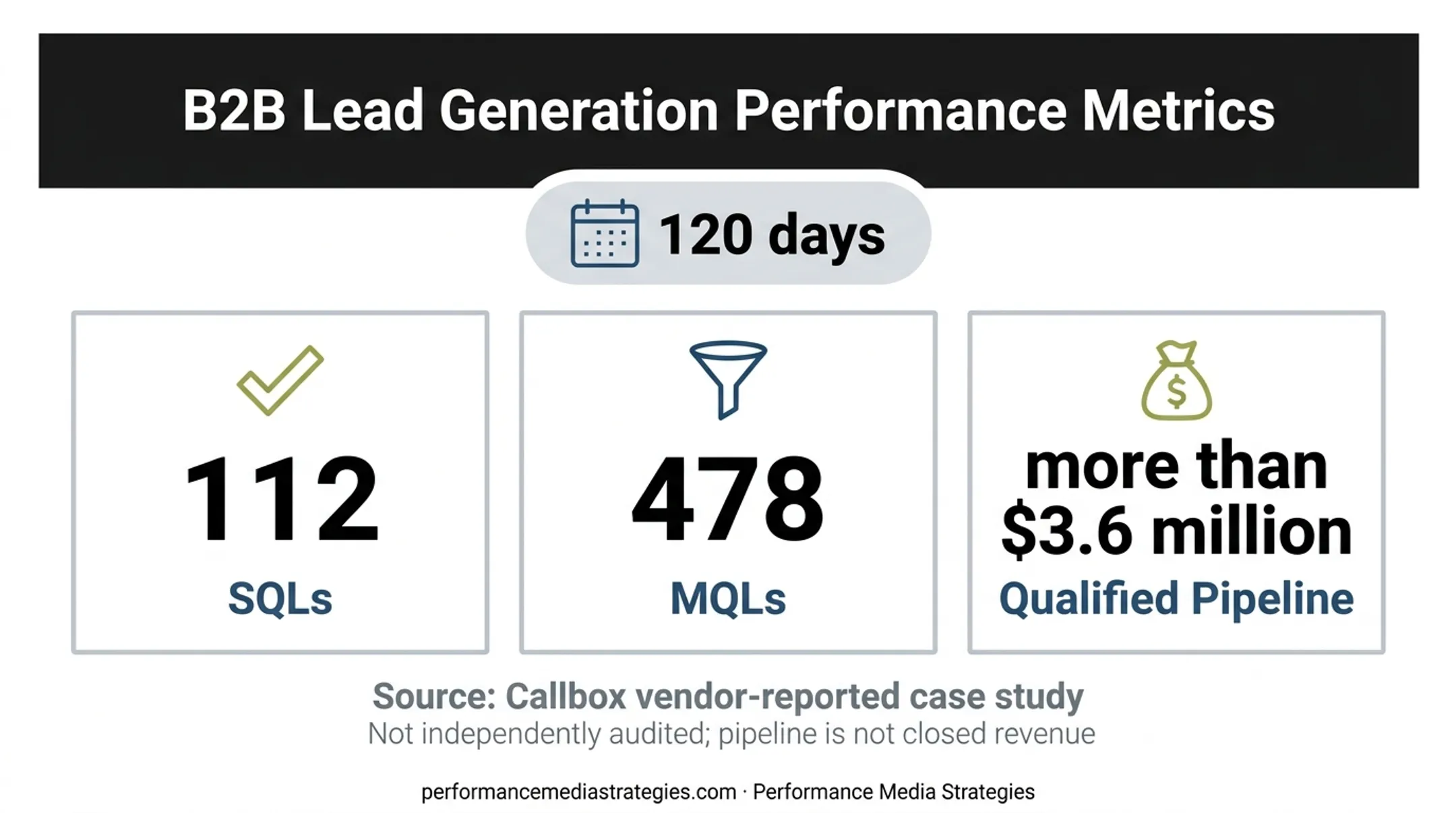 Callbox reported lead generation pipeline results over 120 days