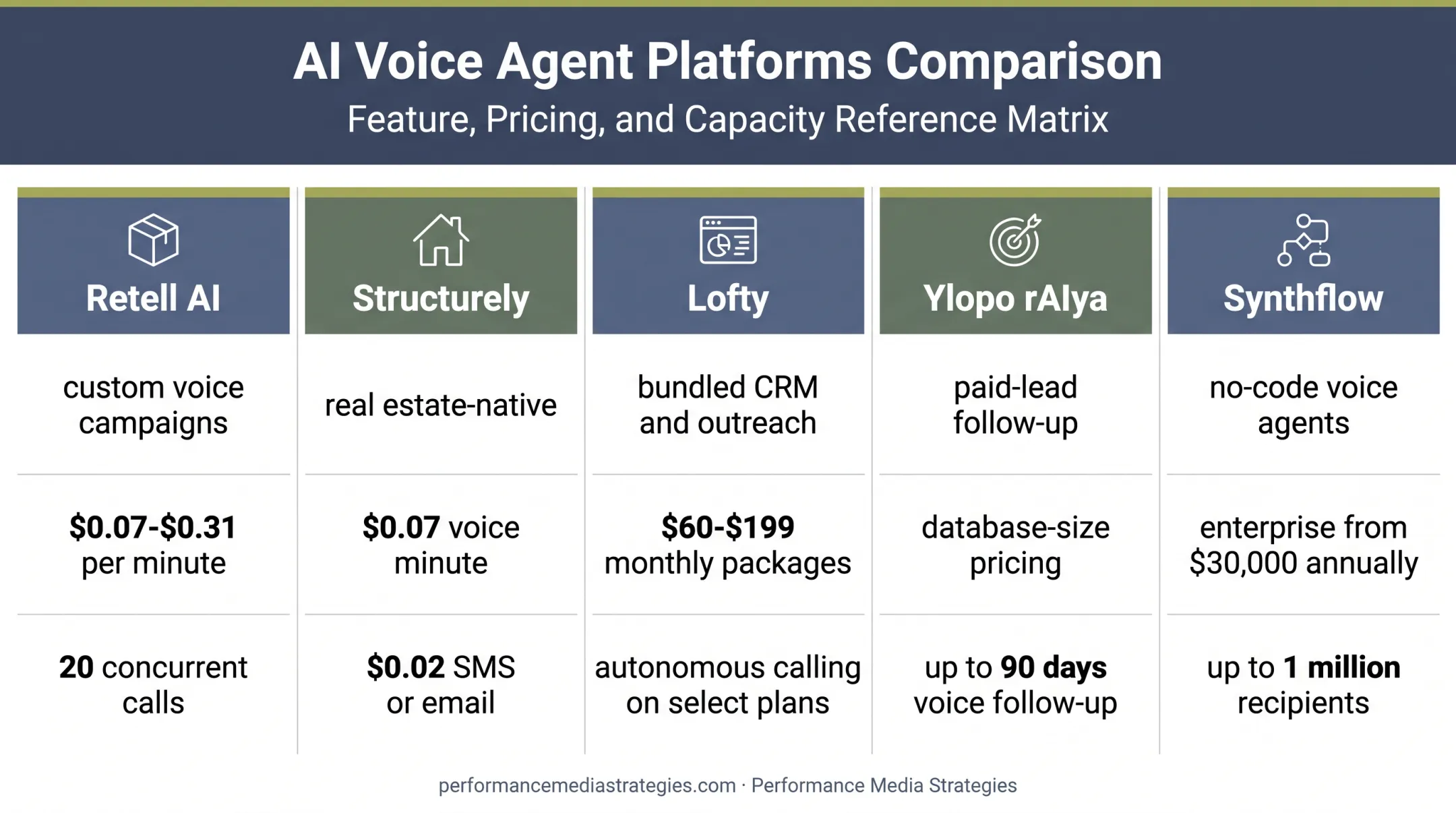 Five AI cold calling tools comparison for real estate teams