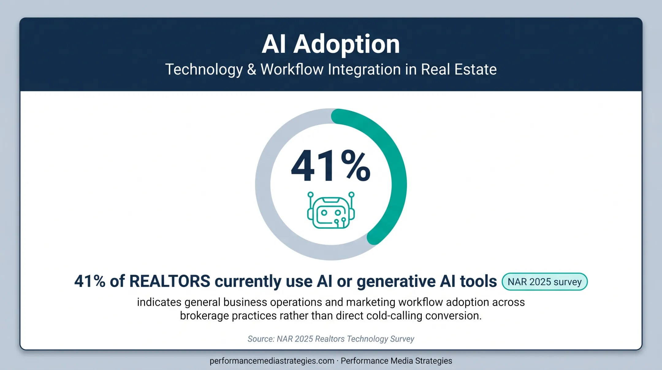 41 percent of REALTORS using AI adoption statistic infographic