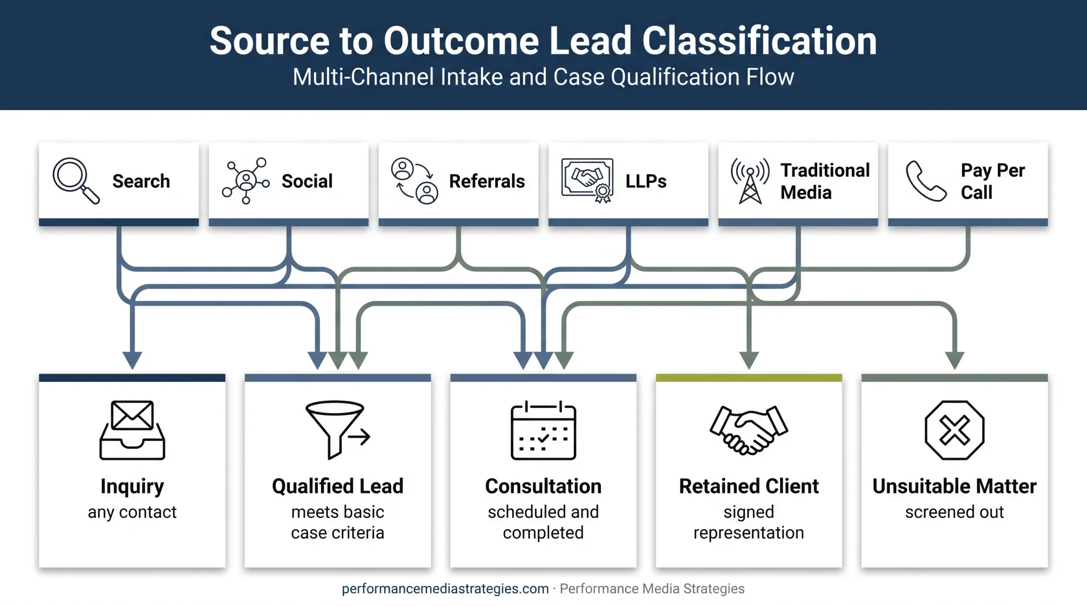 Personal injury marketing source-to-outcome tracking report framework
