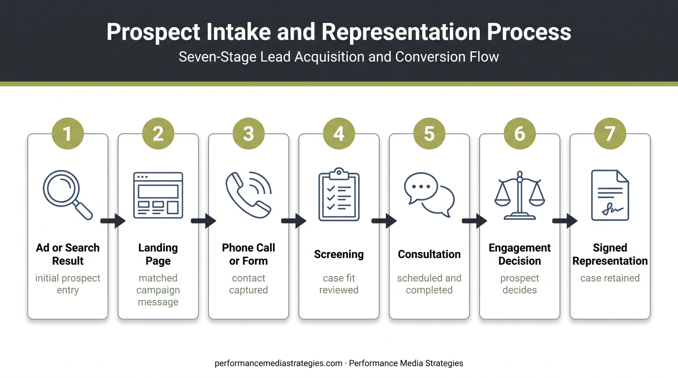 Seven-stage personal injury lead conversion path from search to signed representation