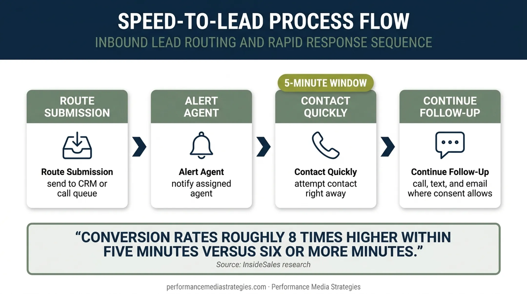 Final expense lead follow-up workflow from CRM routing to outreach