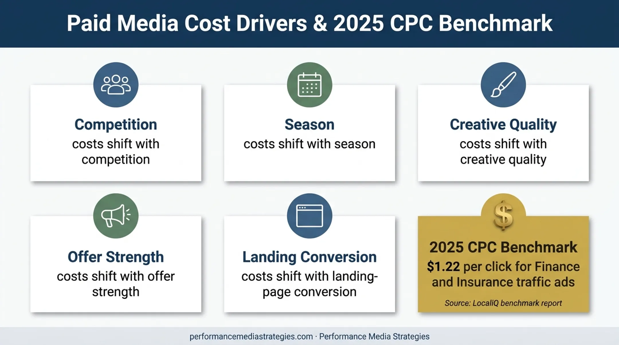 Final expense Facebook advertising cost drivers and CPC benchmark