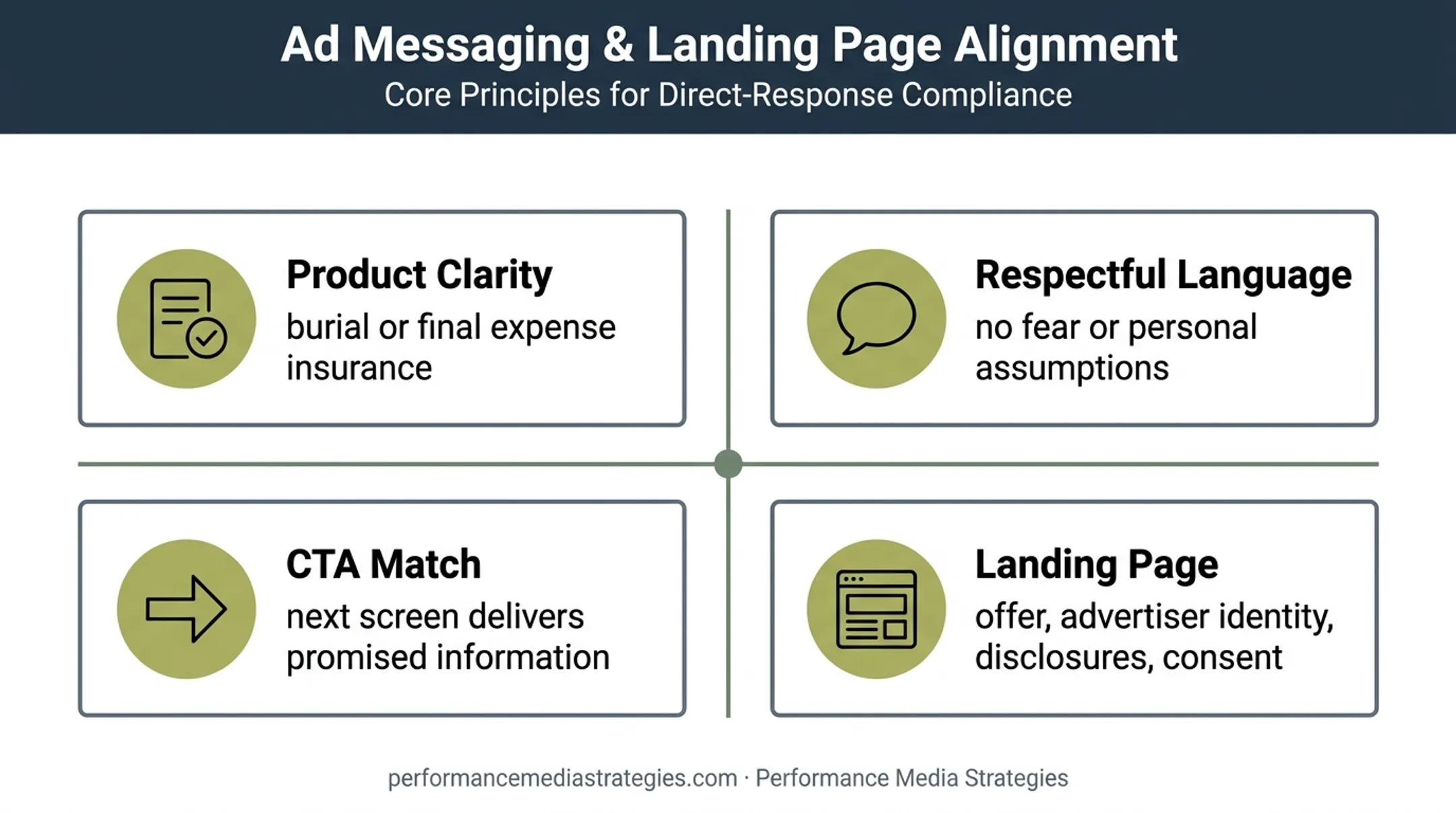 Final expense insurance ad qualification and landing page framework