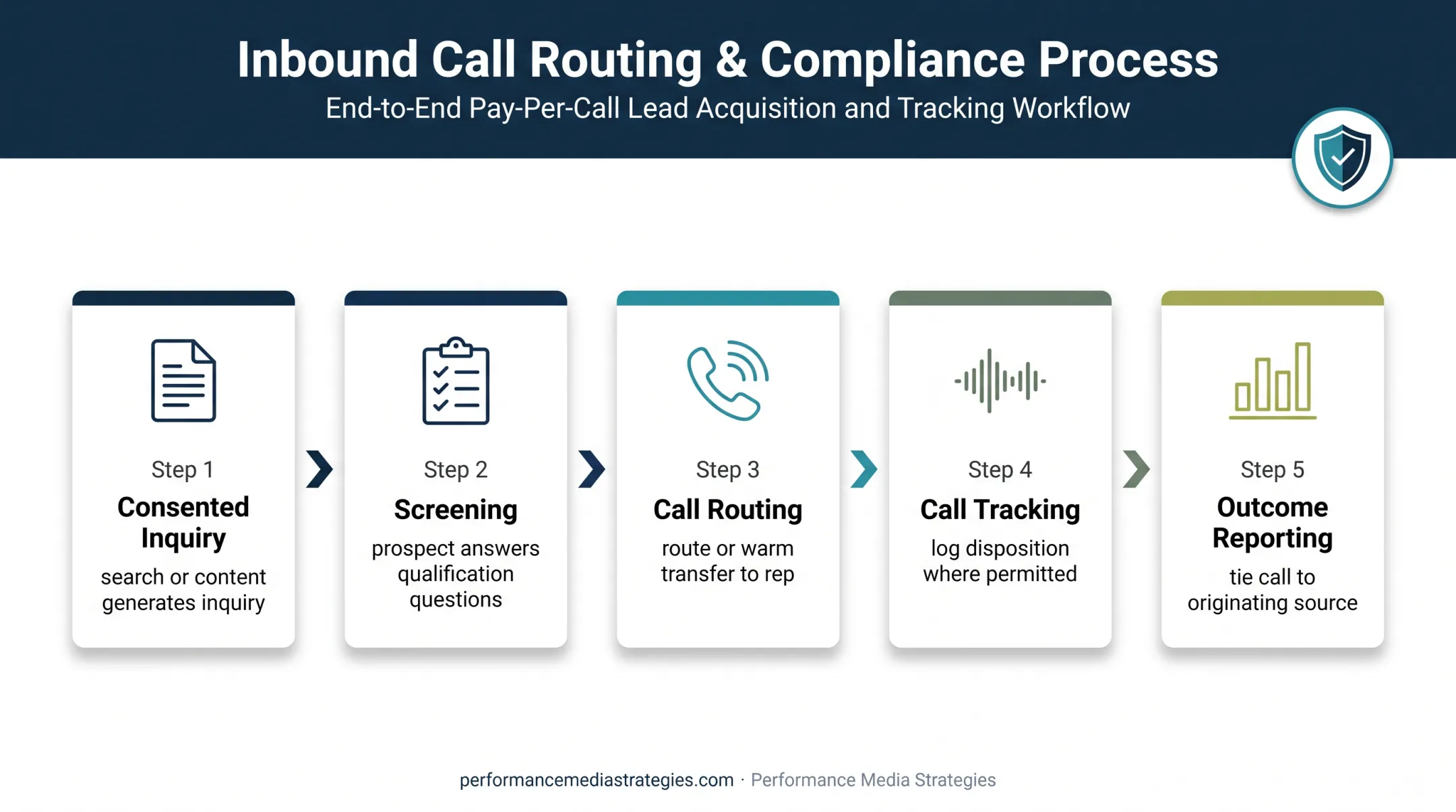 Five-step Pay Per Call lead qualification and tracking flow
