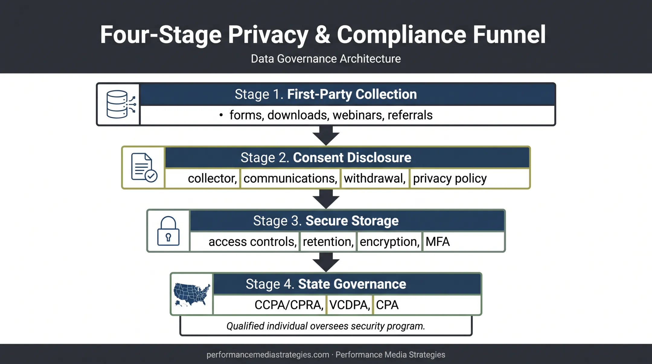 Privacy-centered credit repair lead funnel from consent to data governance