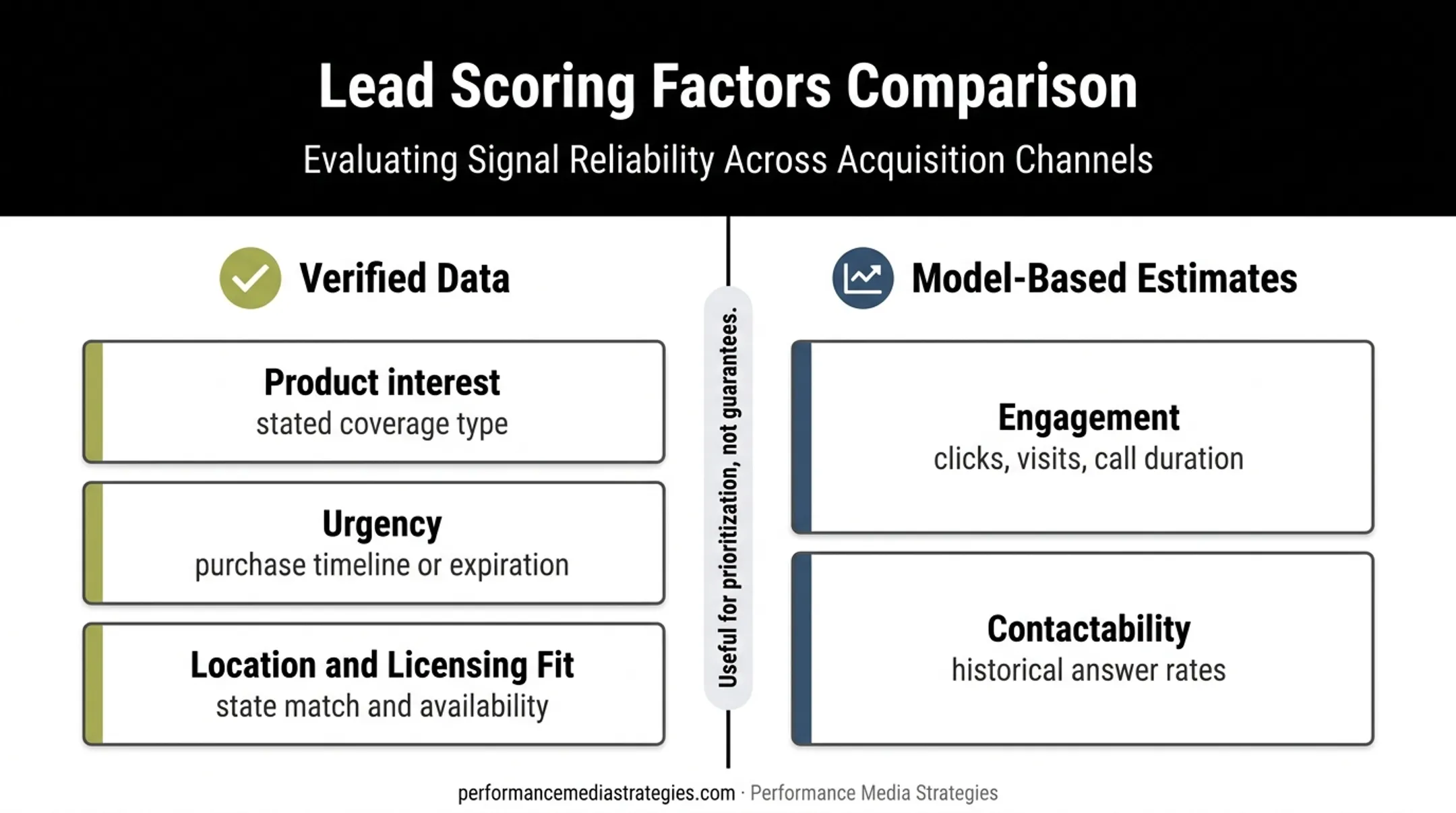 Insurance lead scoring factors grouped by verified data and predictions