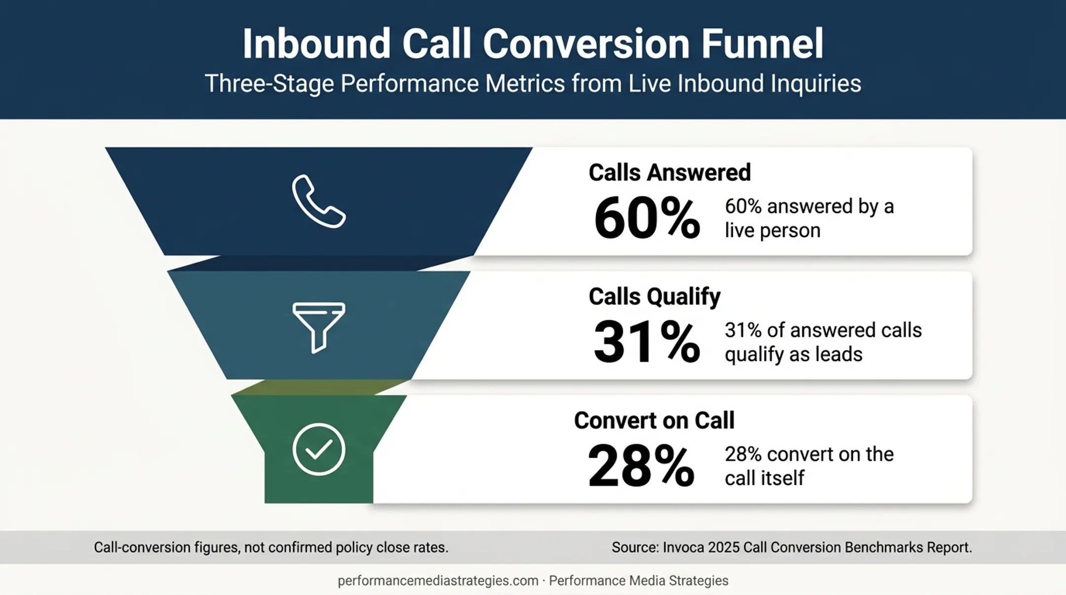Insurance call conversion benchmark funnel showing answered calls and qualified leads