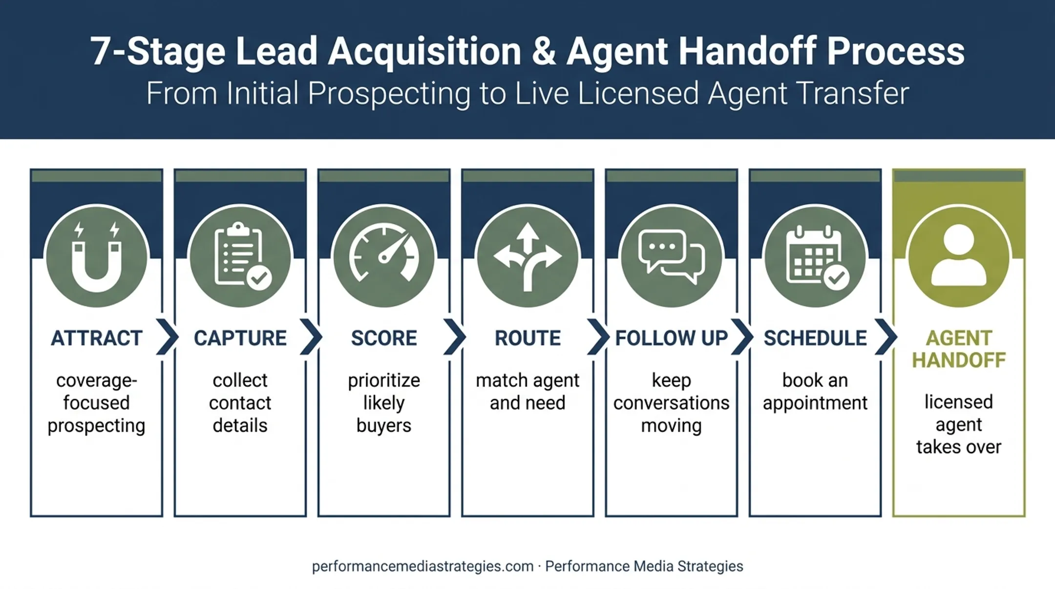 Seven-stage AI insurance lead generation funnel from attraction to handoff
