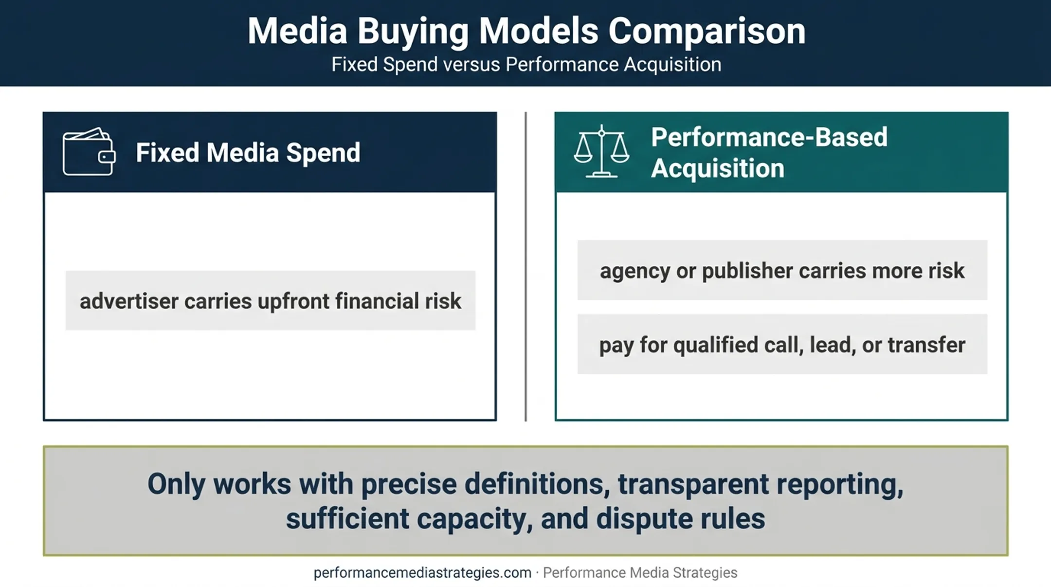 Fixed spend versus performance based acquisition risk comparison