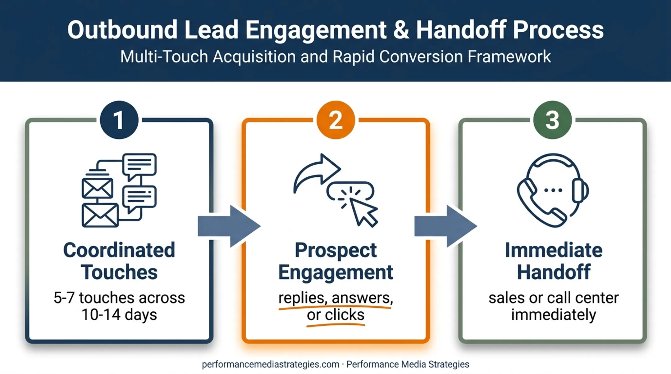 Outbound prospect sequence from first touch to immediate sales handoff