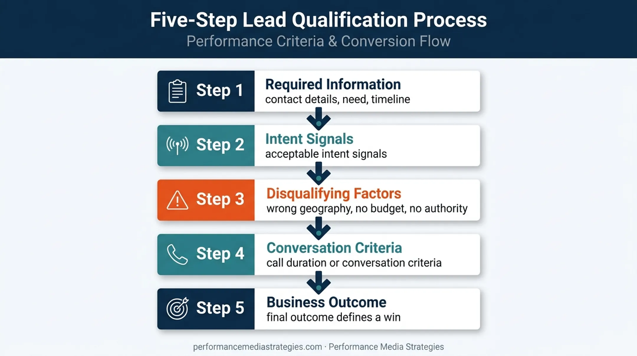 Five-step outbound lead qualification standard process