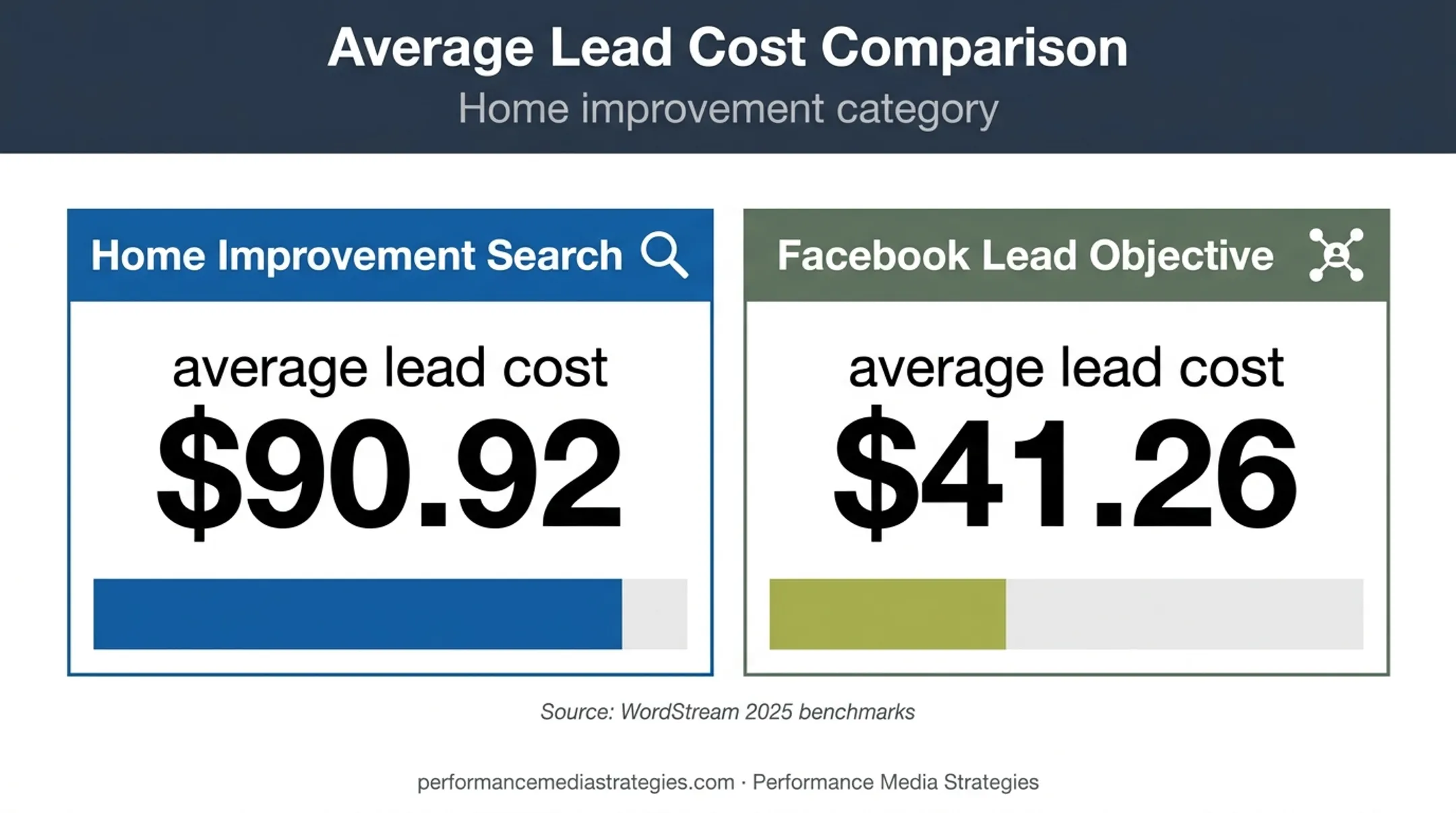 Home improvement search versus Facebook lead cost comparison