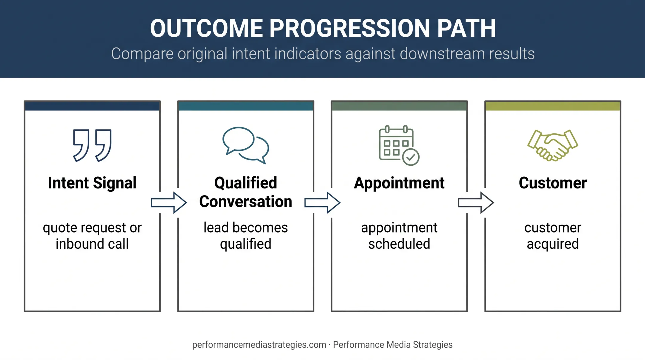 High-intent lead outcome path from inquiry to customer conversion