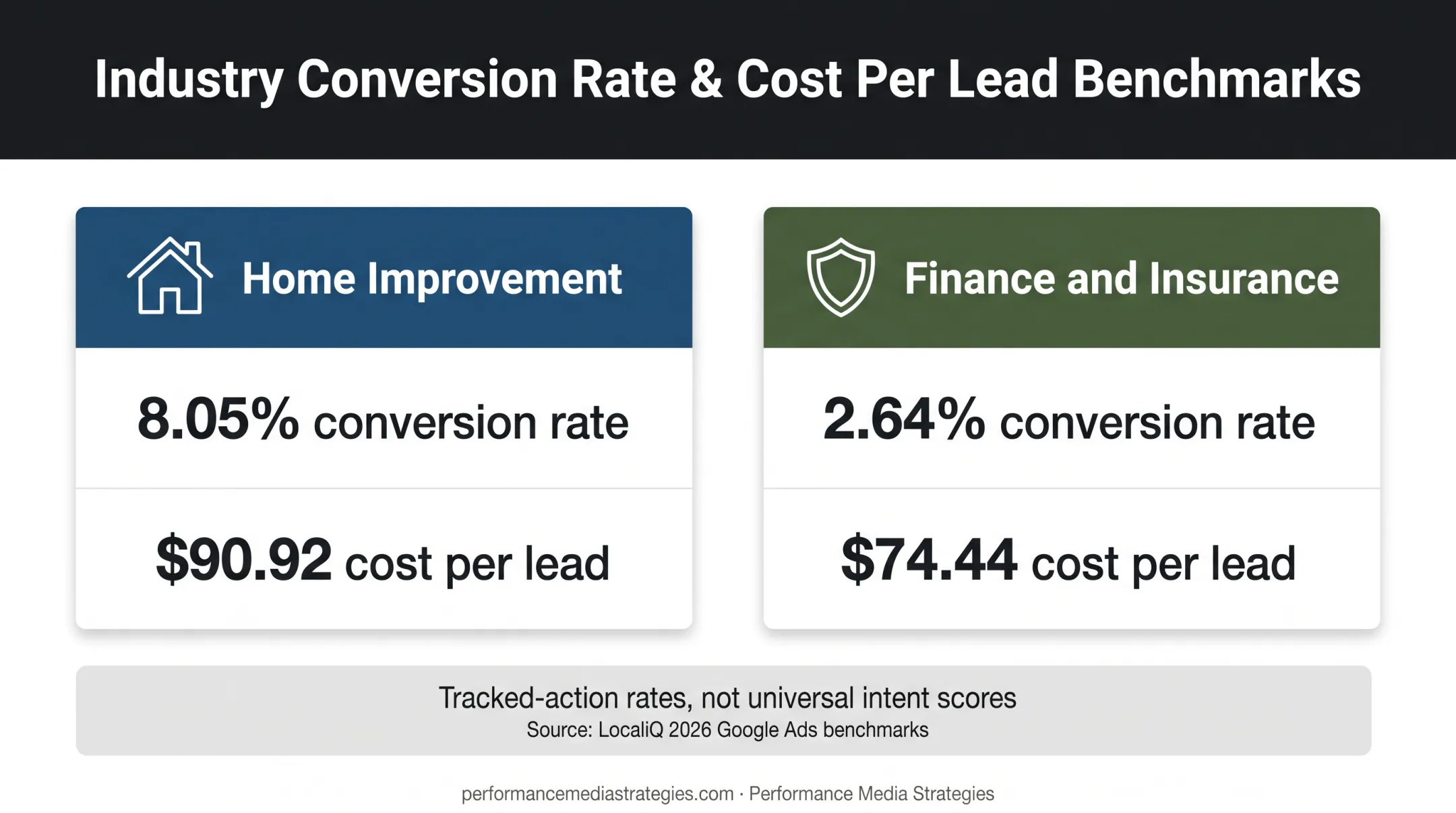Google Ads conversion rate and cost per lead comparison by vertical